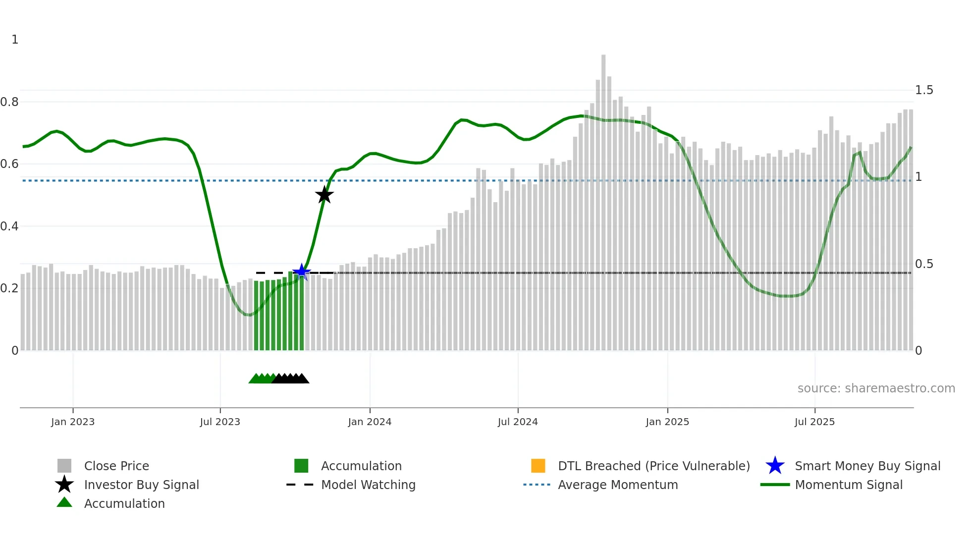 1277 weekly Smart Money chart