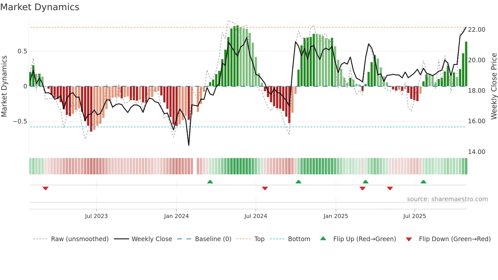 603568 weekly Market Dynamics chart