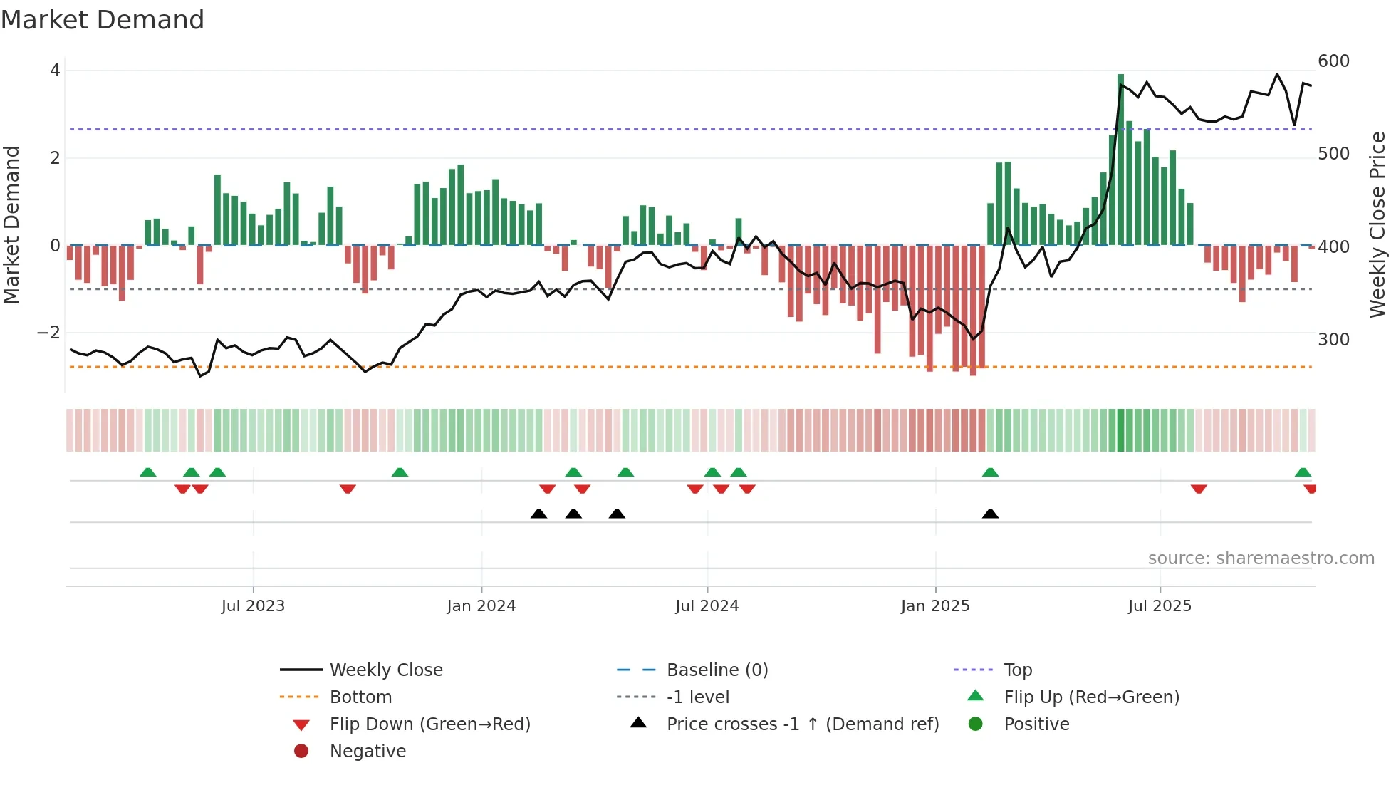 CHG weekly Market Demand chart