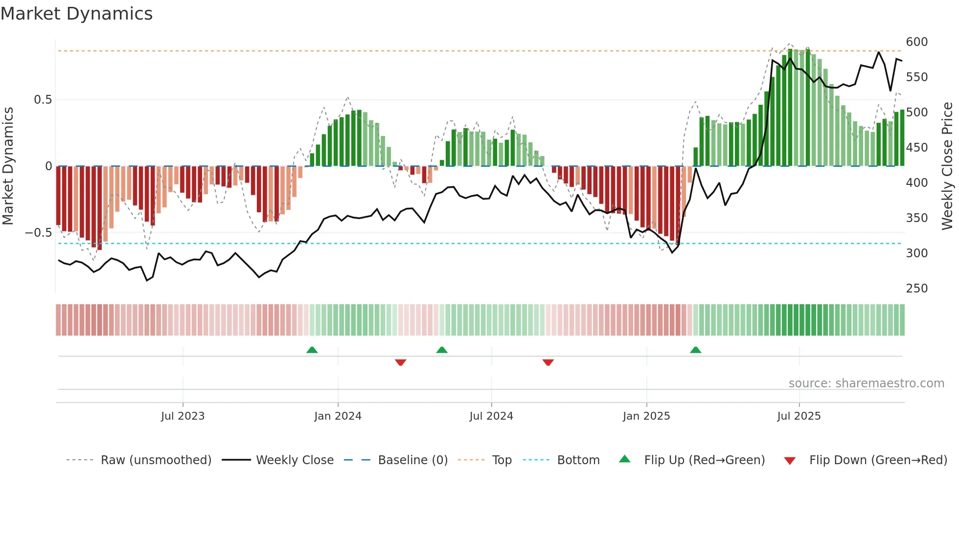 CHG weekly Market Dynamics chart