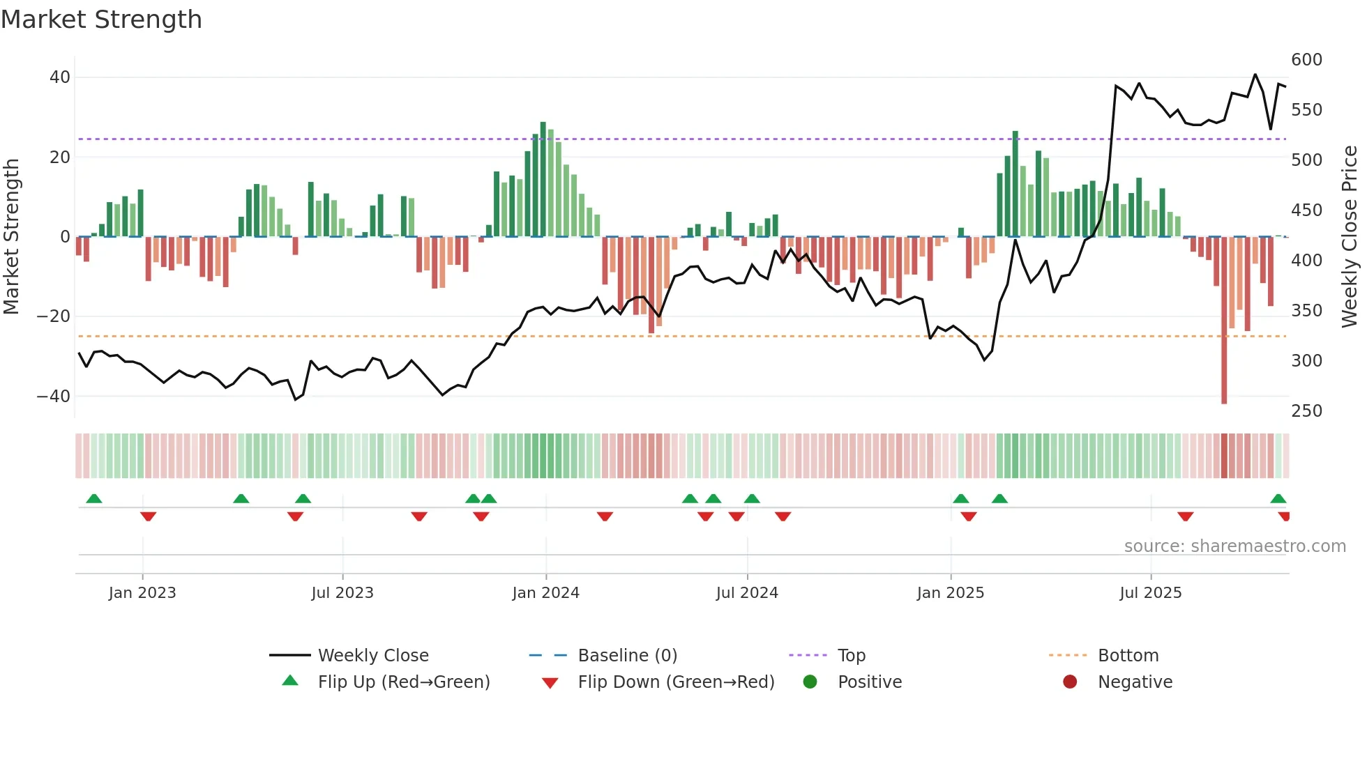 CHG weekly Market Strength chart