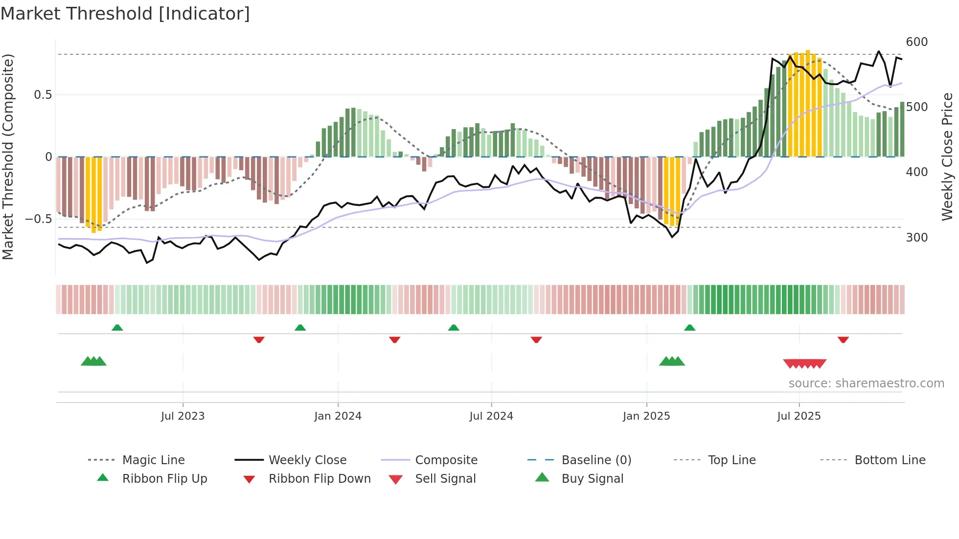 CHG weekly Market Threshold chart