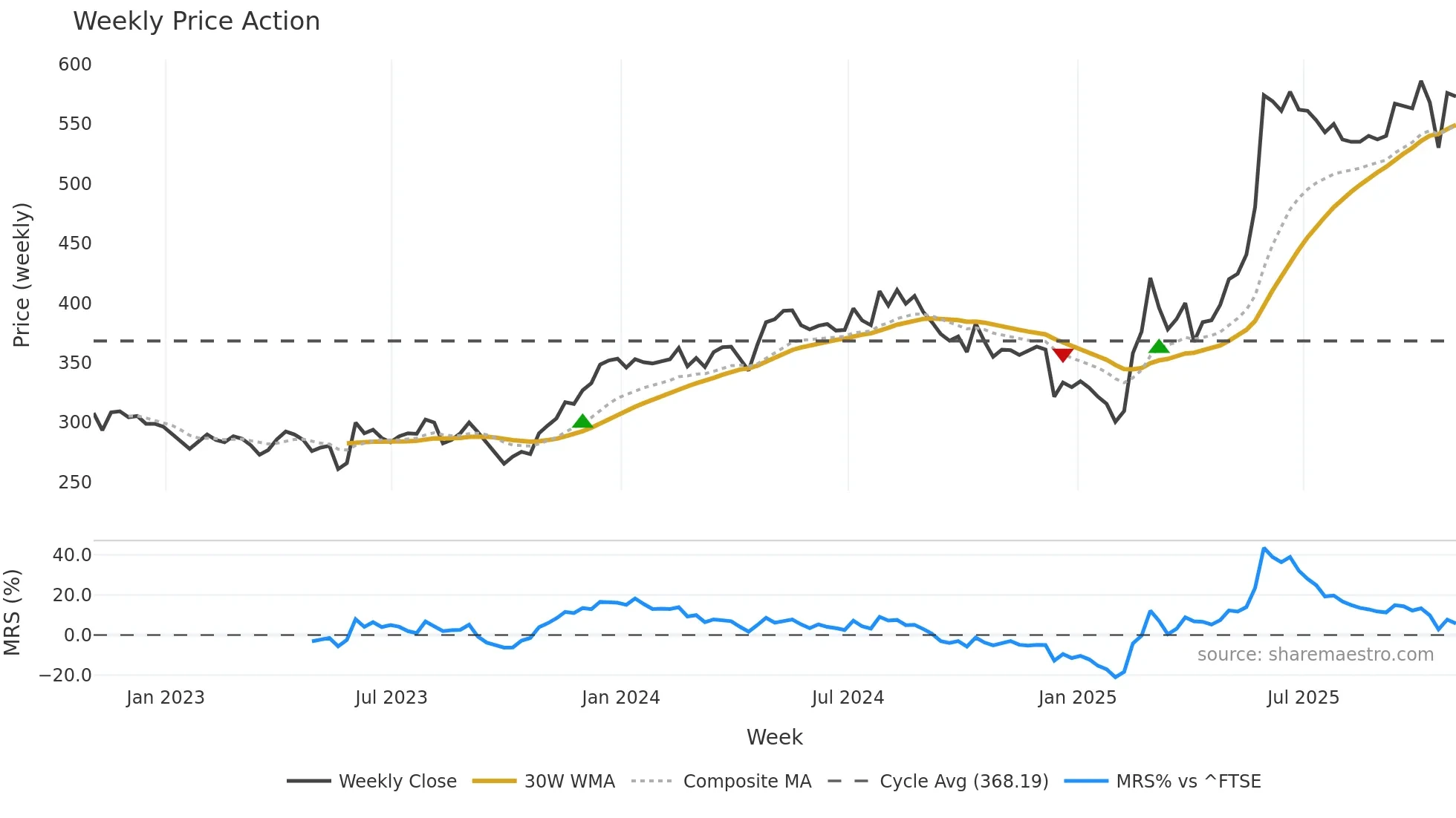 CHG weekly Price Action chart, closing 2025-10-31