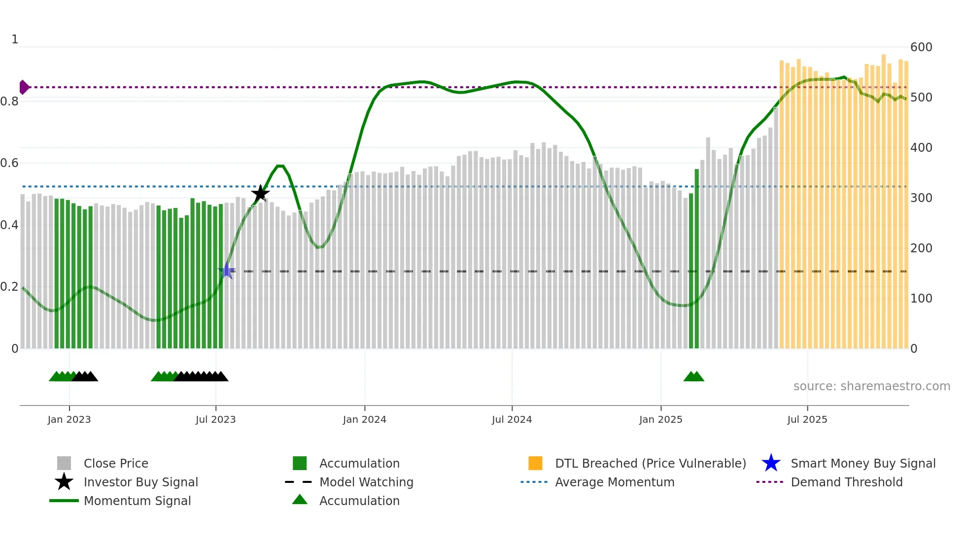 CHG weekly Smart Money chart