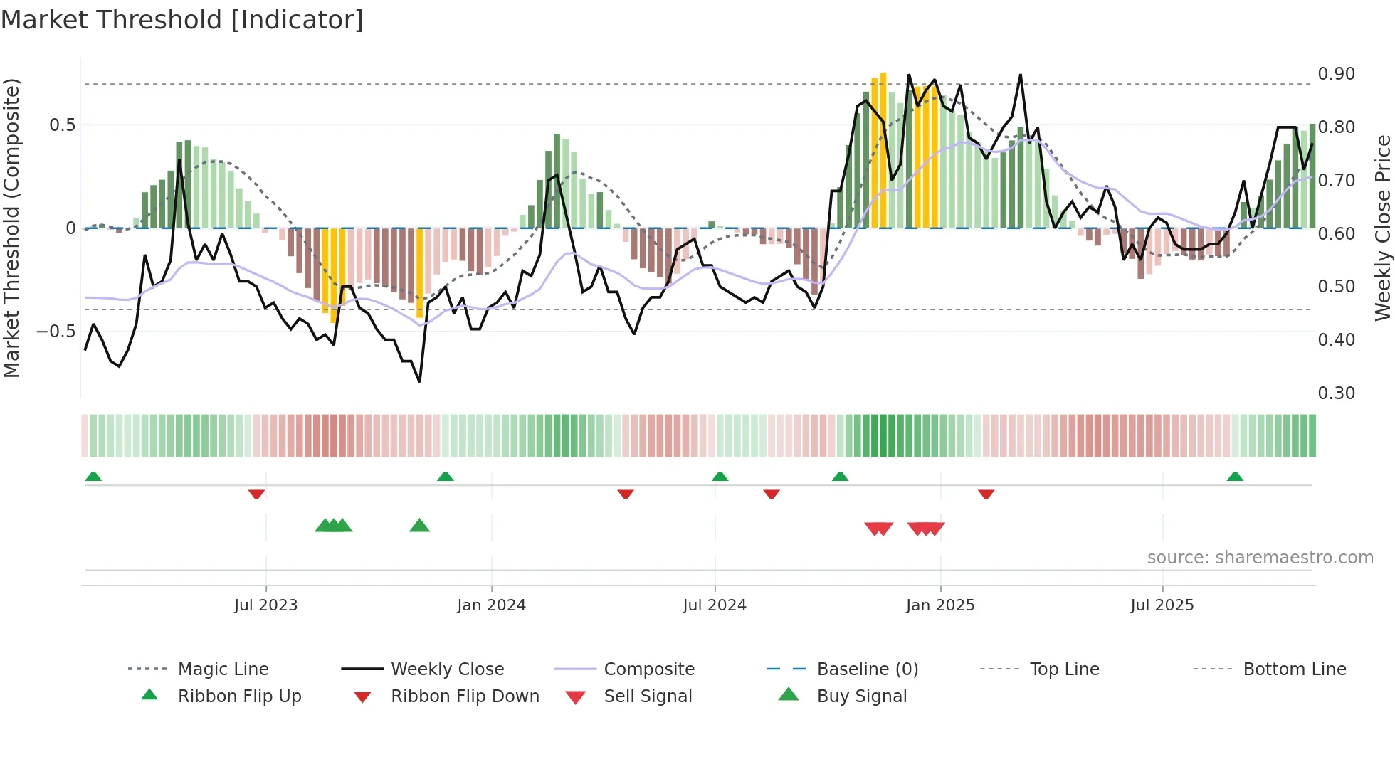 MSCL weekly Market Threshold chart