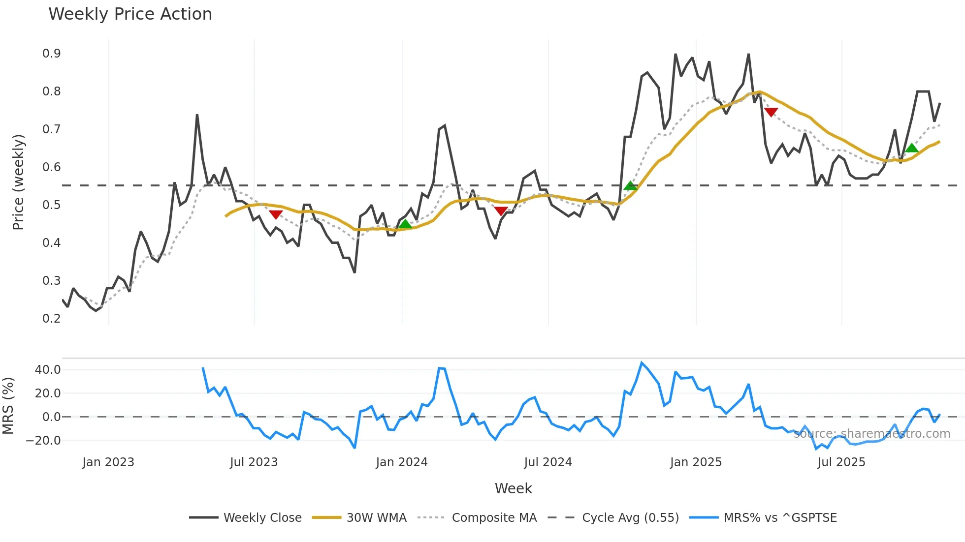 MSCL weekly Price Action chart, closing 2025-10-31