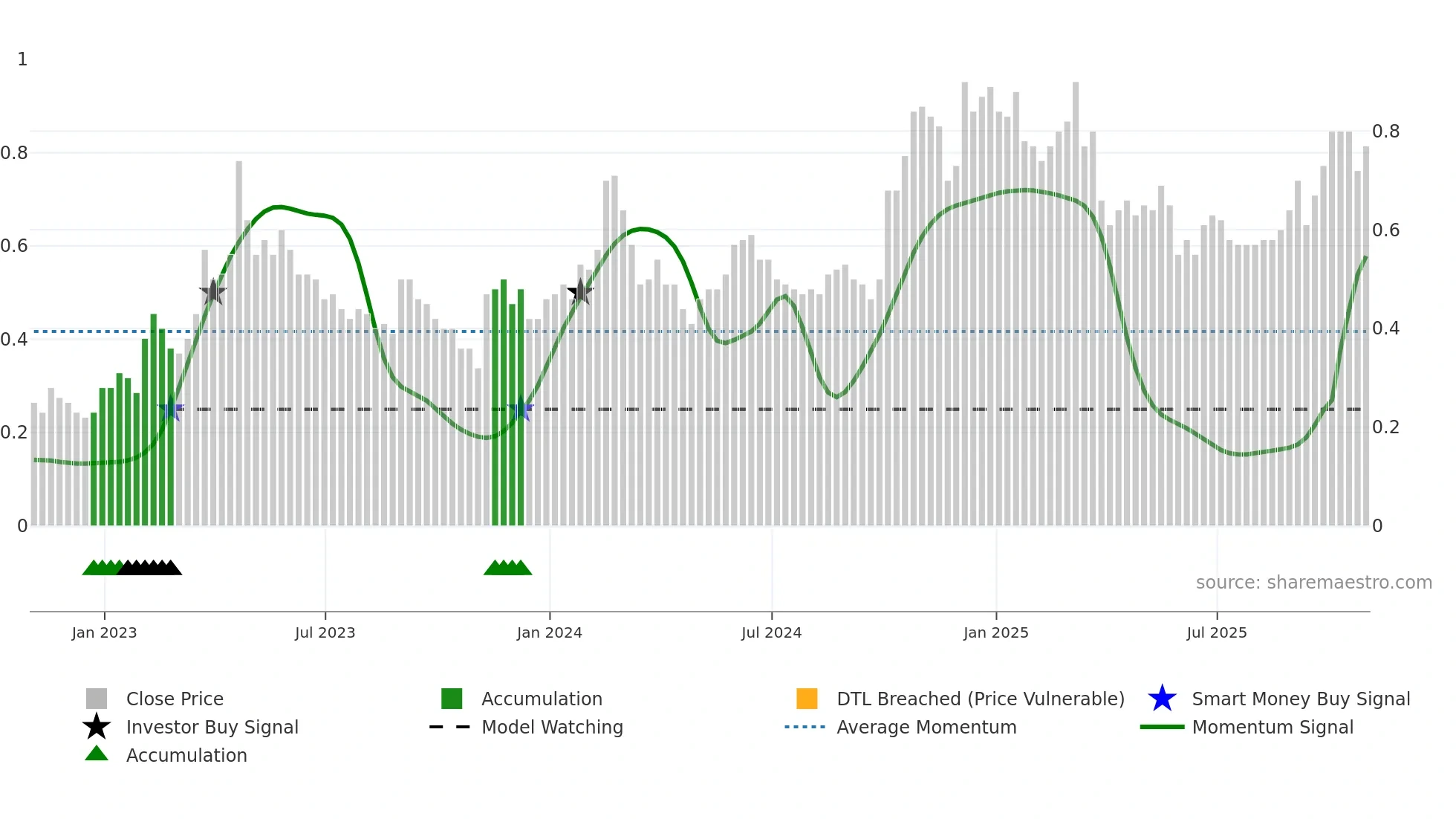 MSCL weekly Smart Money chart