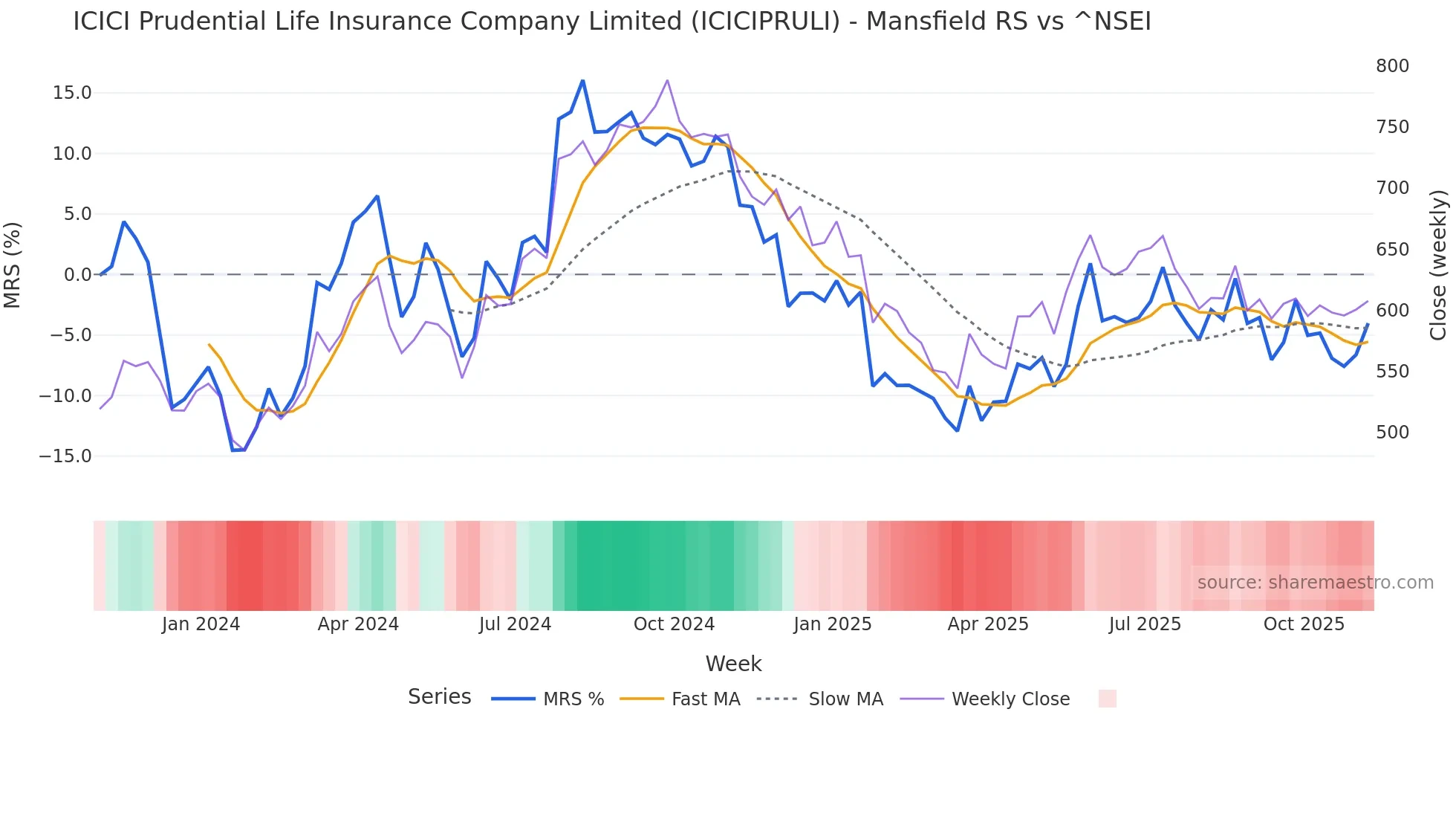 ICICIPRULI Mansfield Relative Strength chart