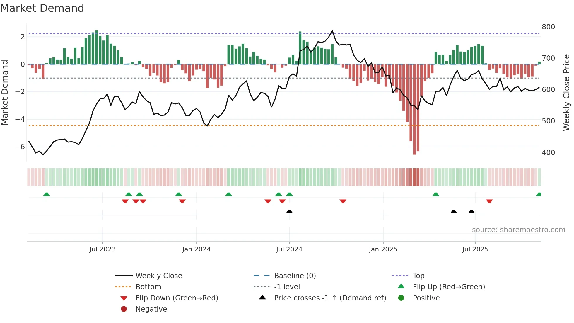 ICICIPRULI weekly Market Demand chart