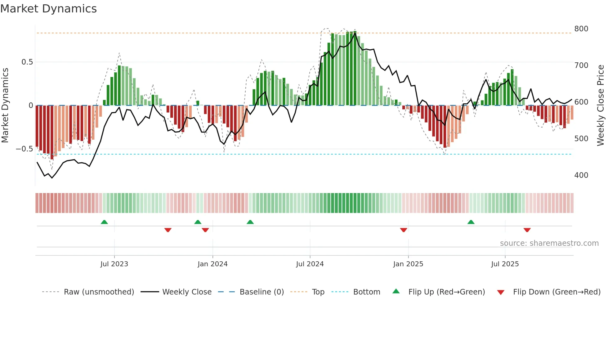 ICICIPRULI weekly Market Dynamics chart