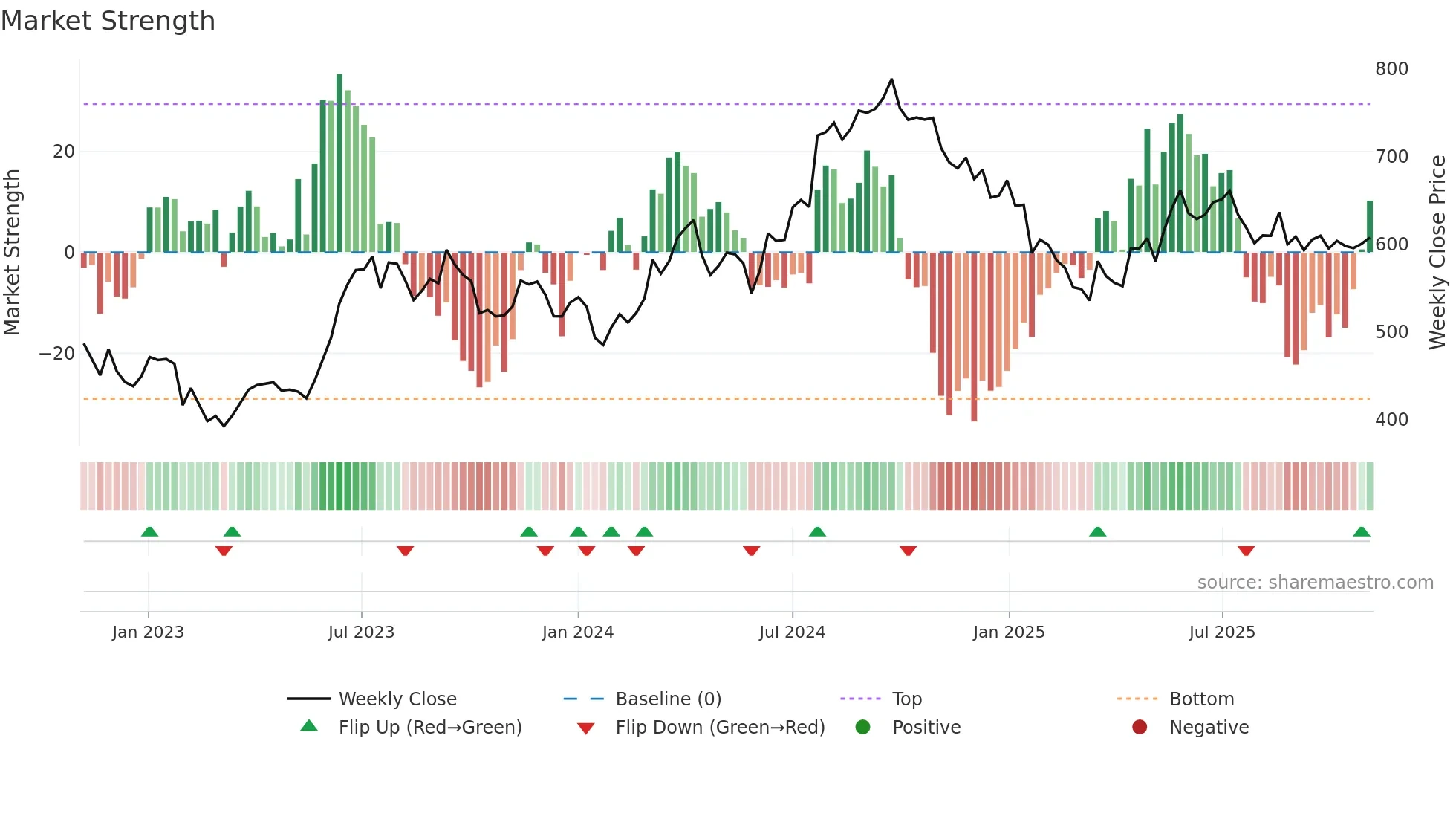 ICICIPRULI weekly Market Strength chart