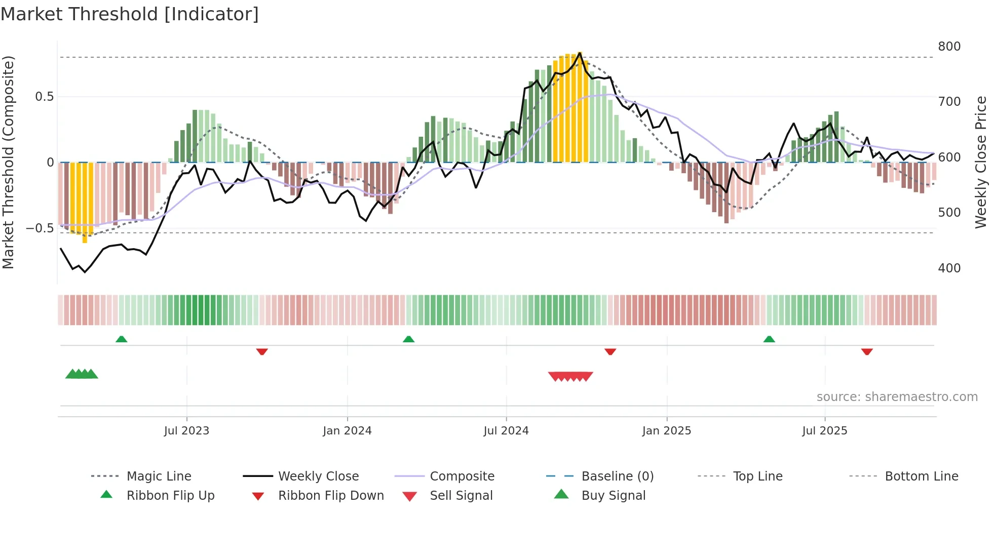 ICICIPRULI weekly Market Threshold chart