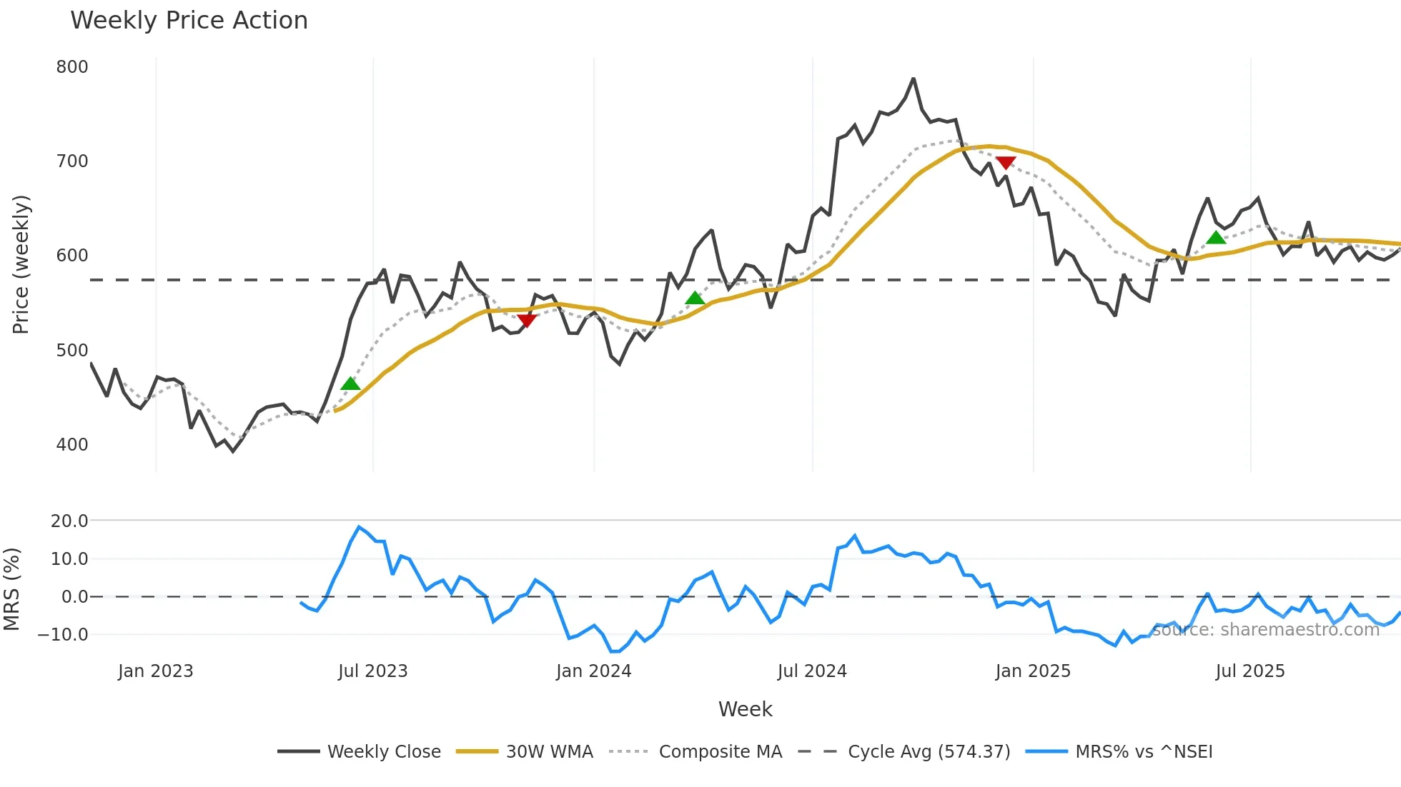 ICICIPRULI weekly Price Action chart, closing 2025-11-03