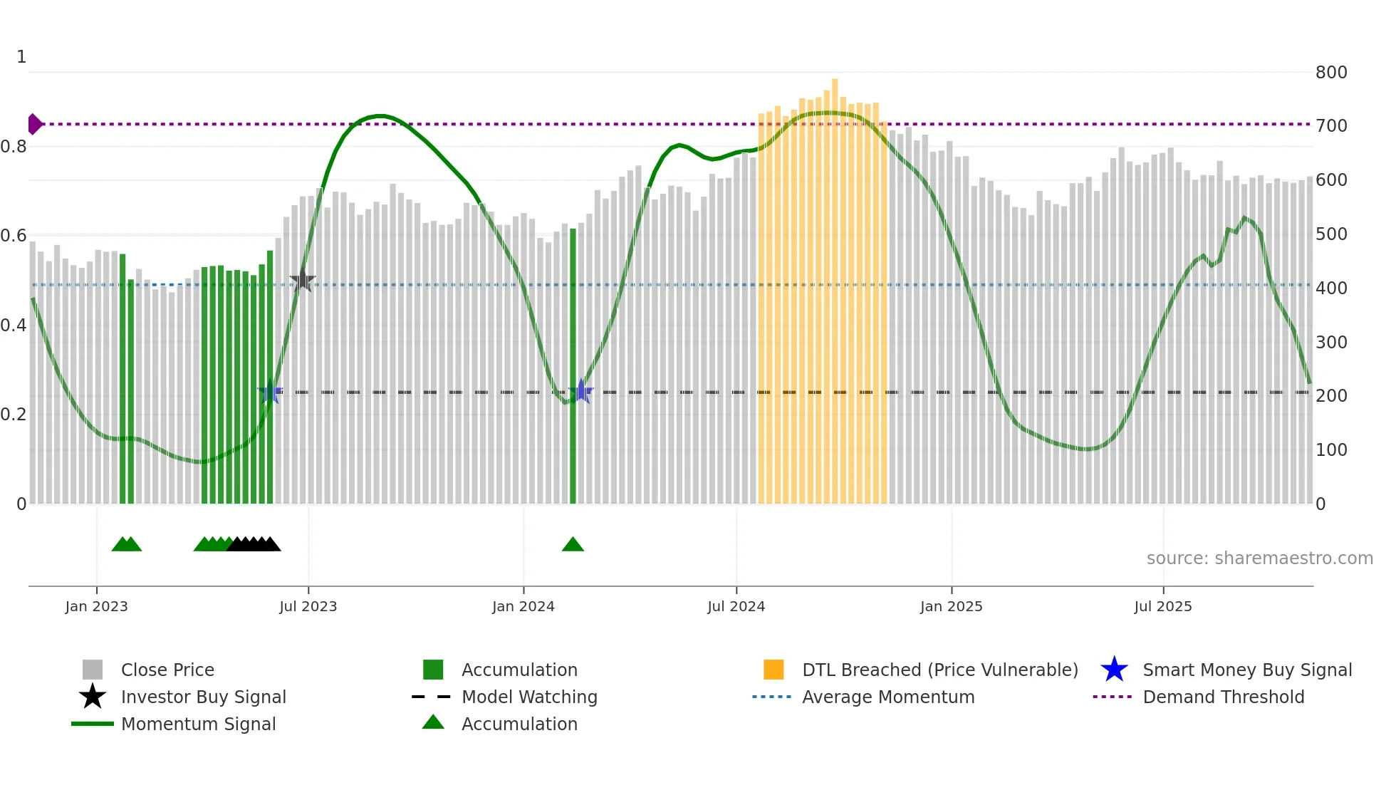 ICICIPRULI weekly Smart Money chart