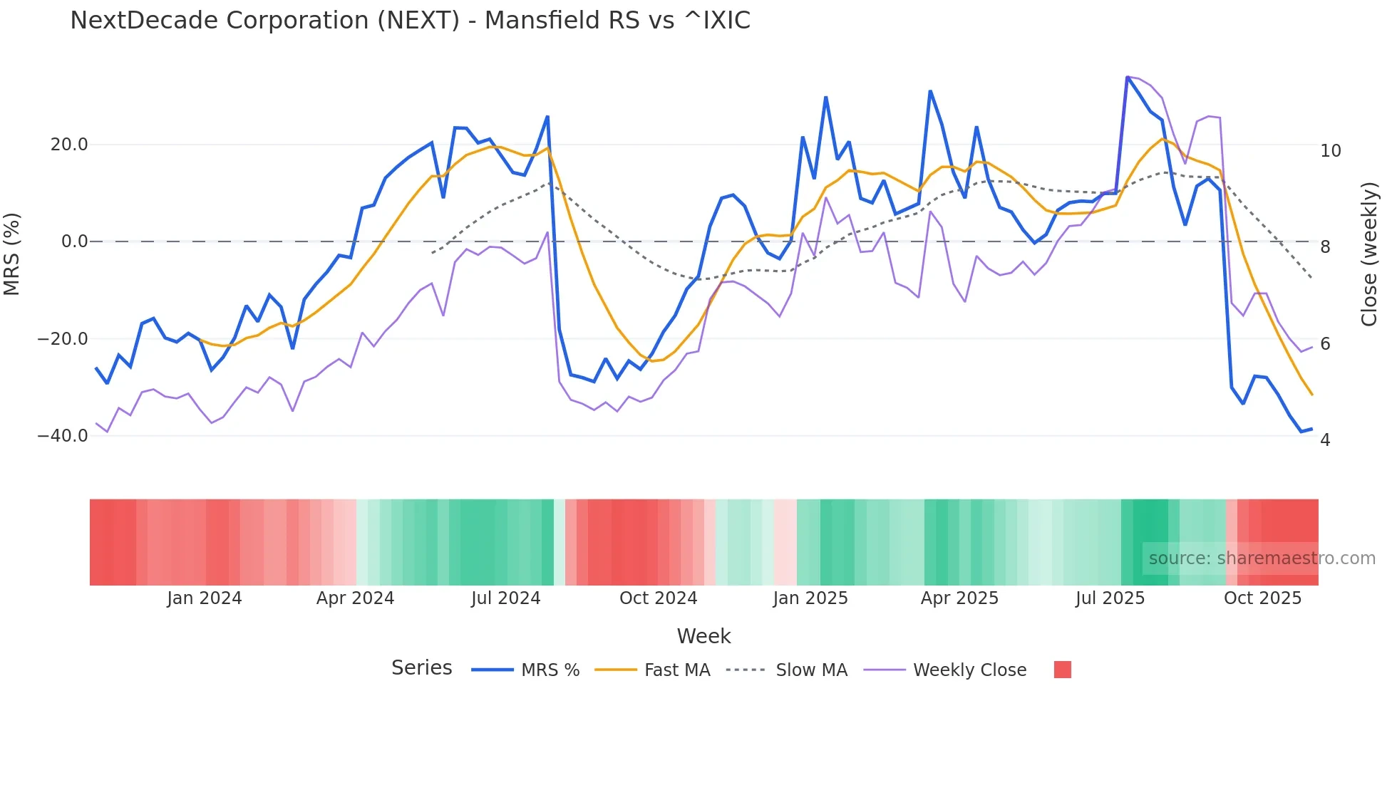 NEXT Mansfield Relative Strength chart