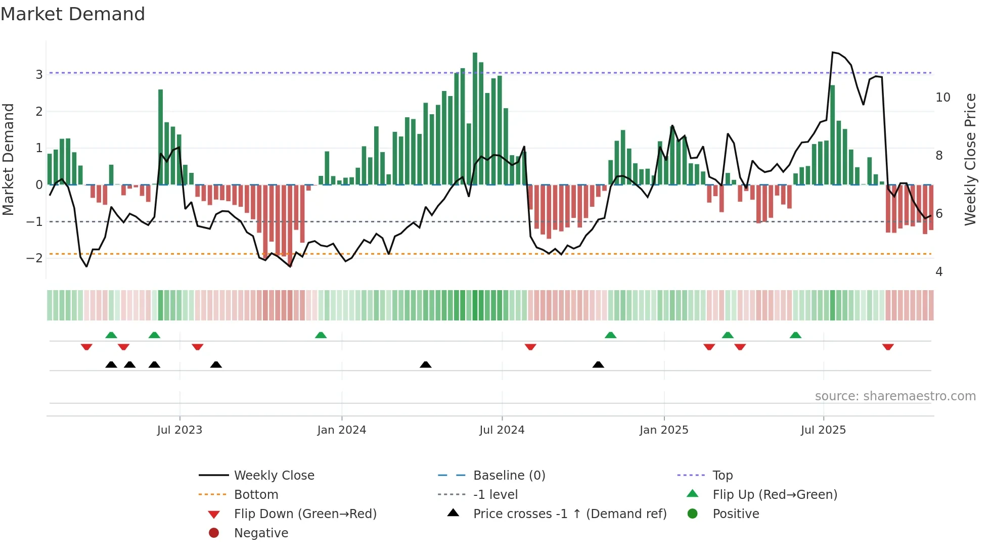 NEXT weekly Market Demand chart