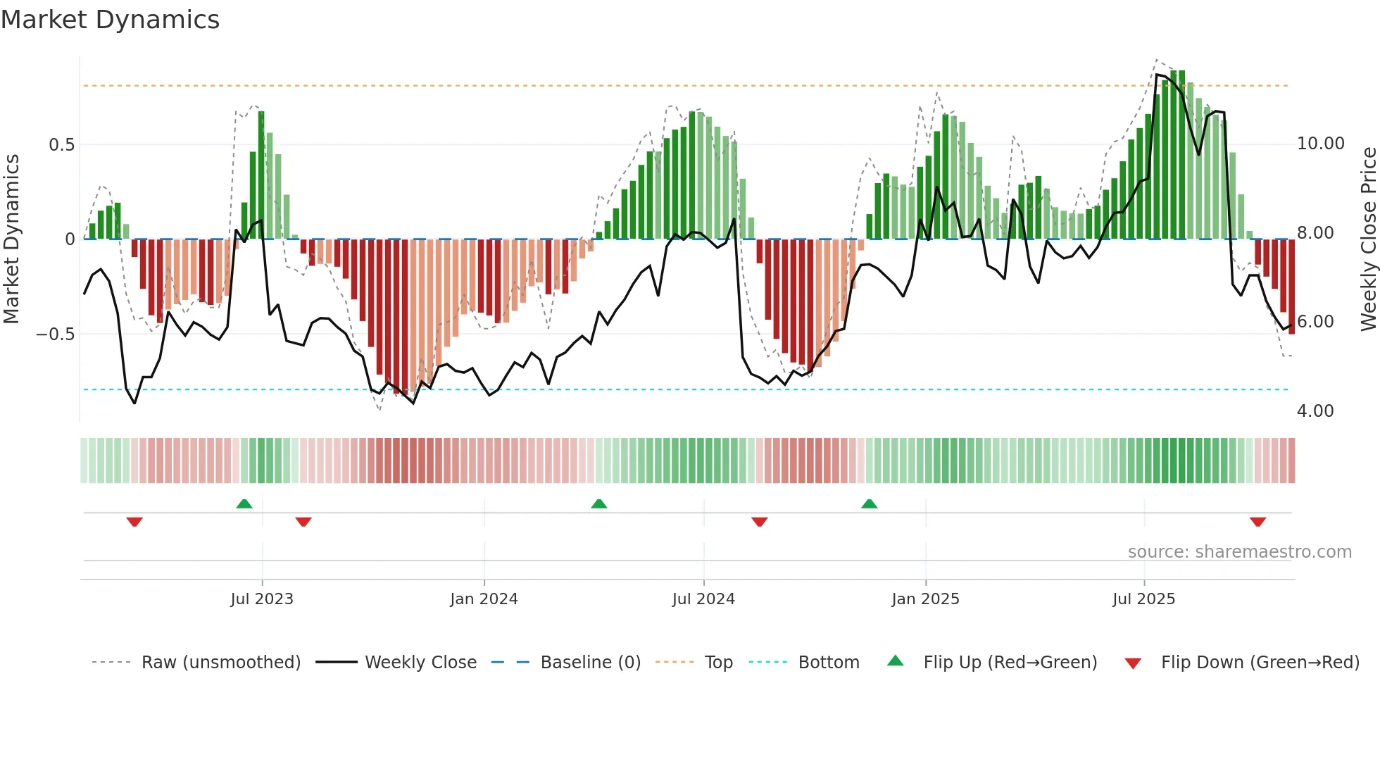 NEXT weekly Market Dynamics chart