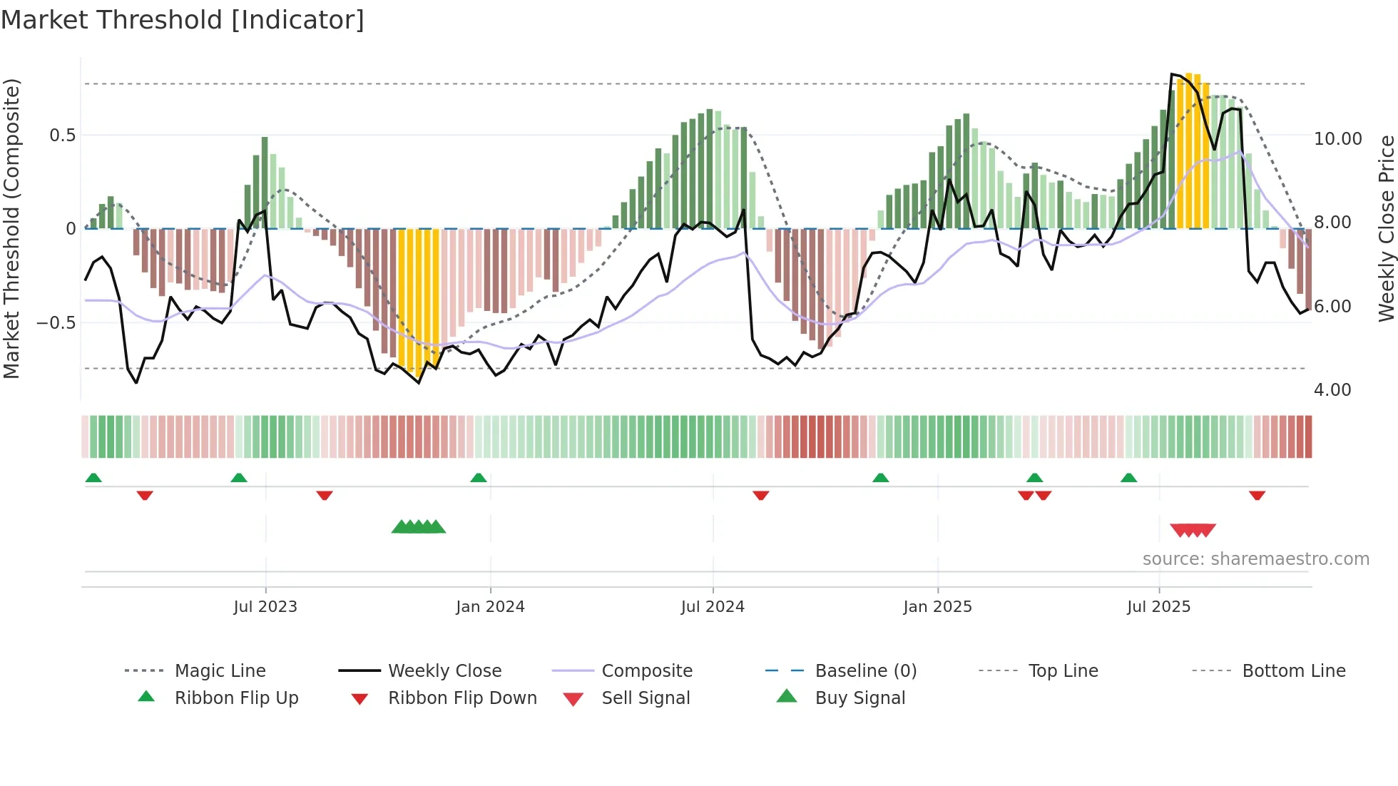 NEXT weekly Market Threshold chart