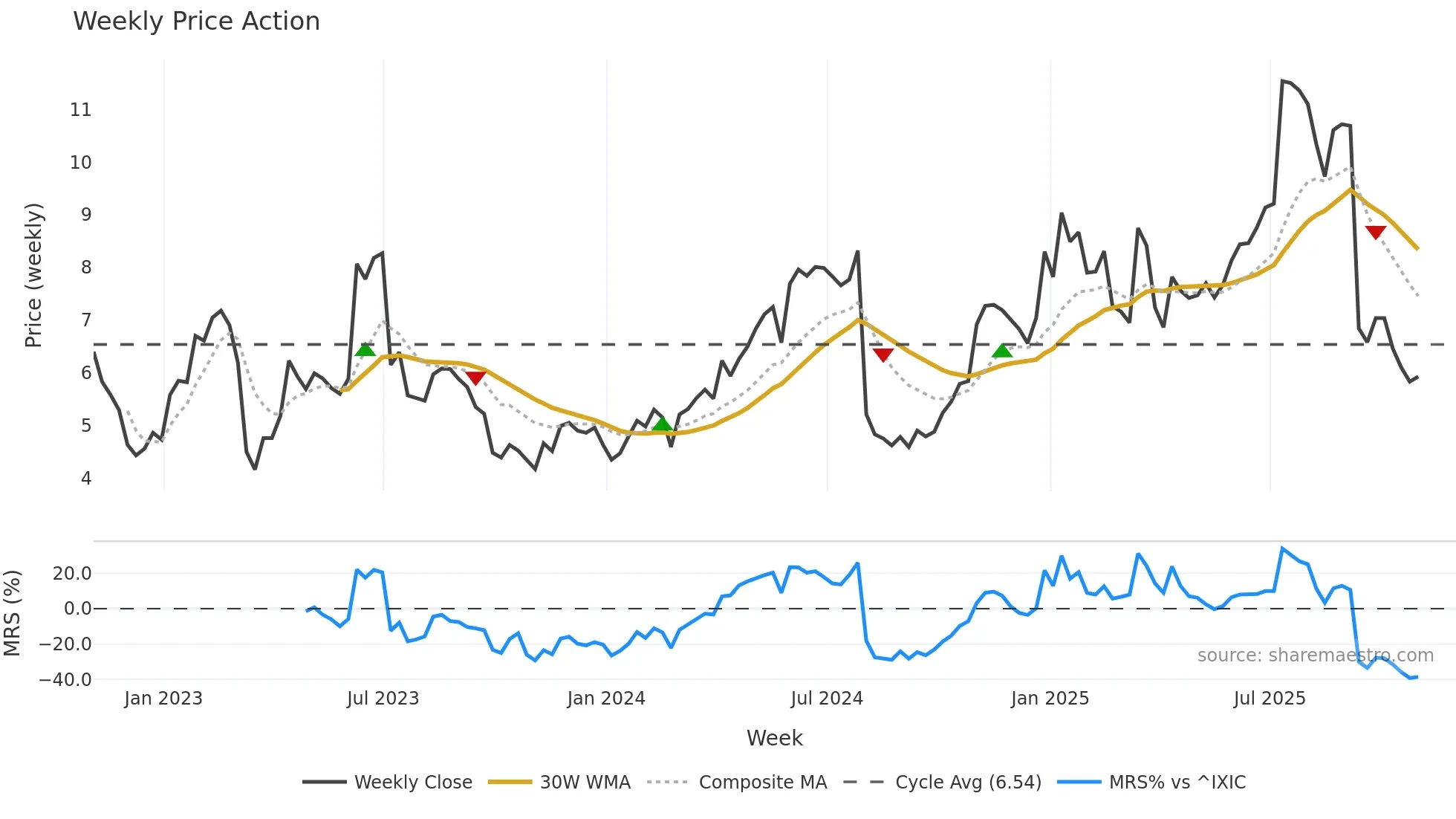 NEXT weekly Price Action chart, closing 2025-10-31
