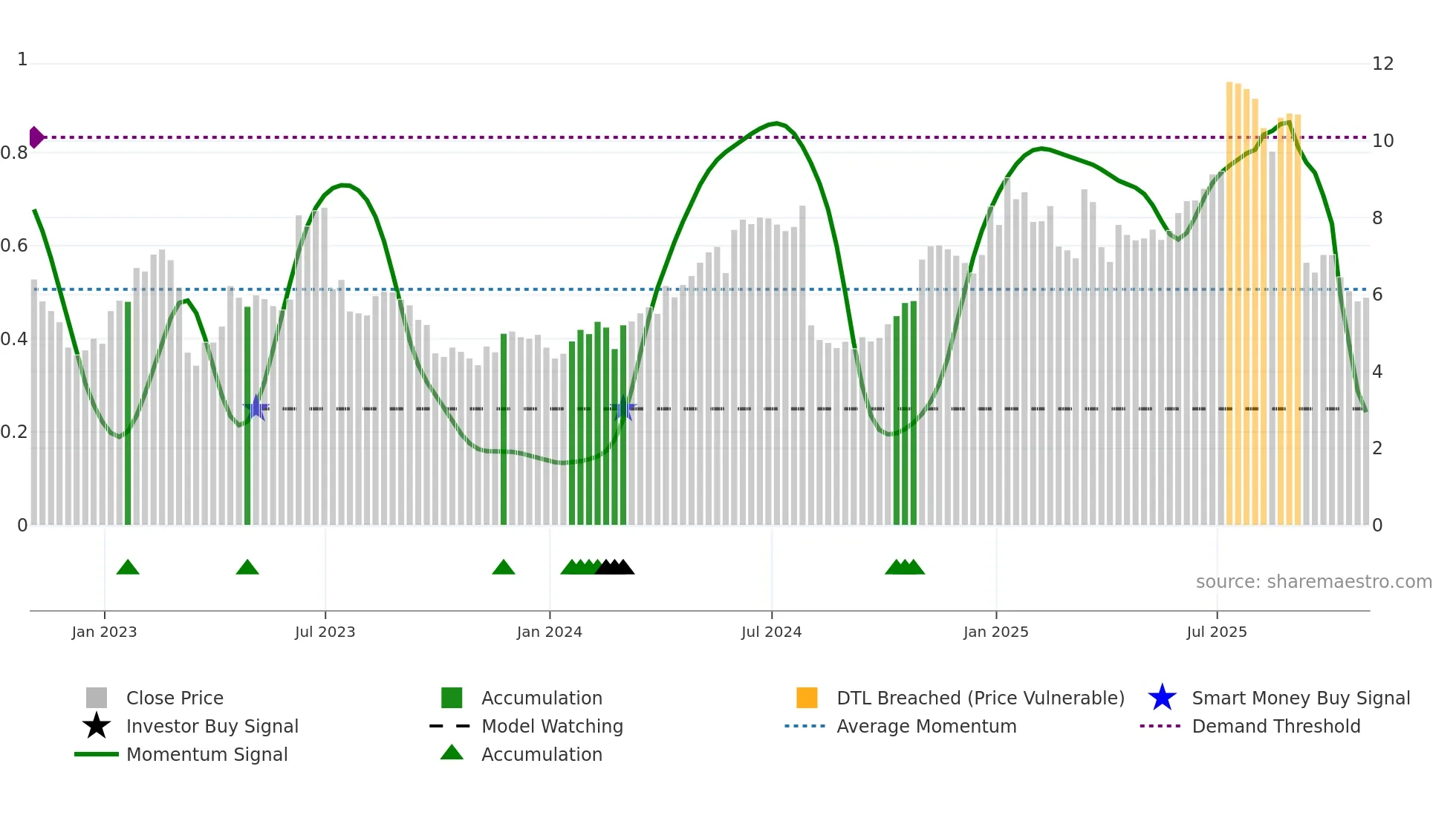 NEXT weekly Smart Money chart