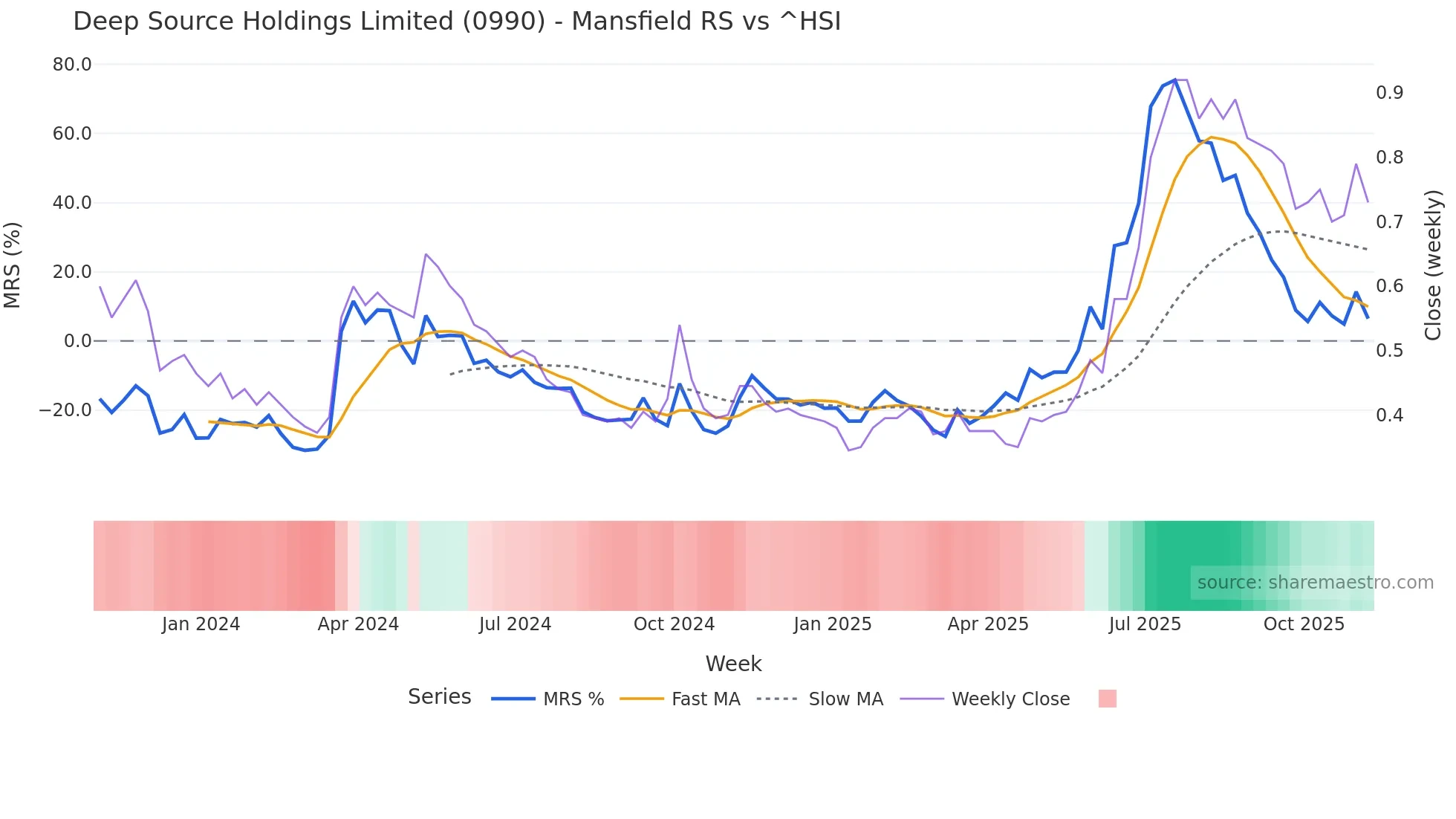 0990 Mansfield Relative Strength chart