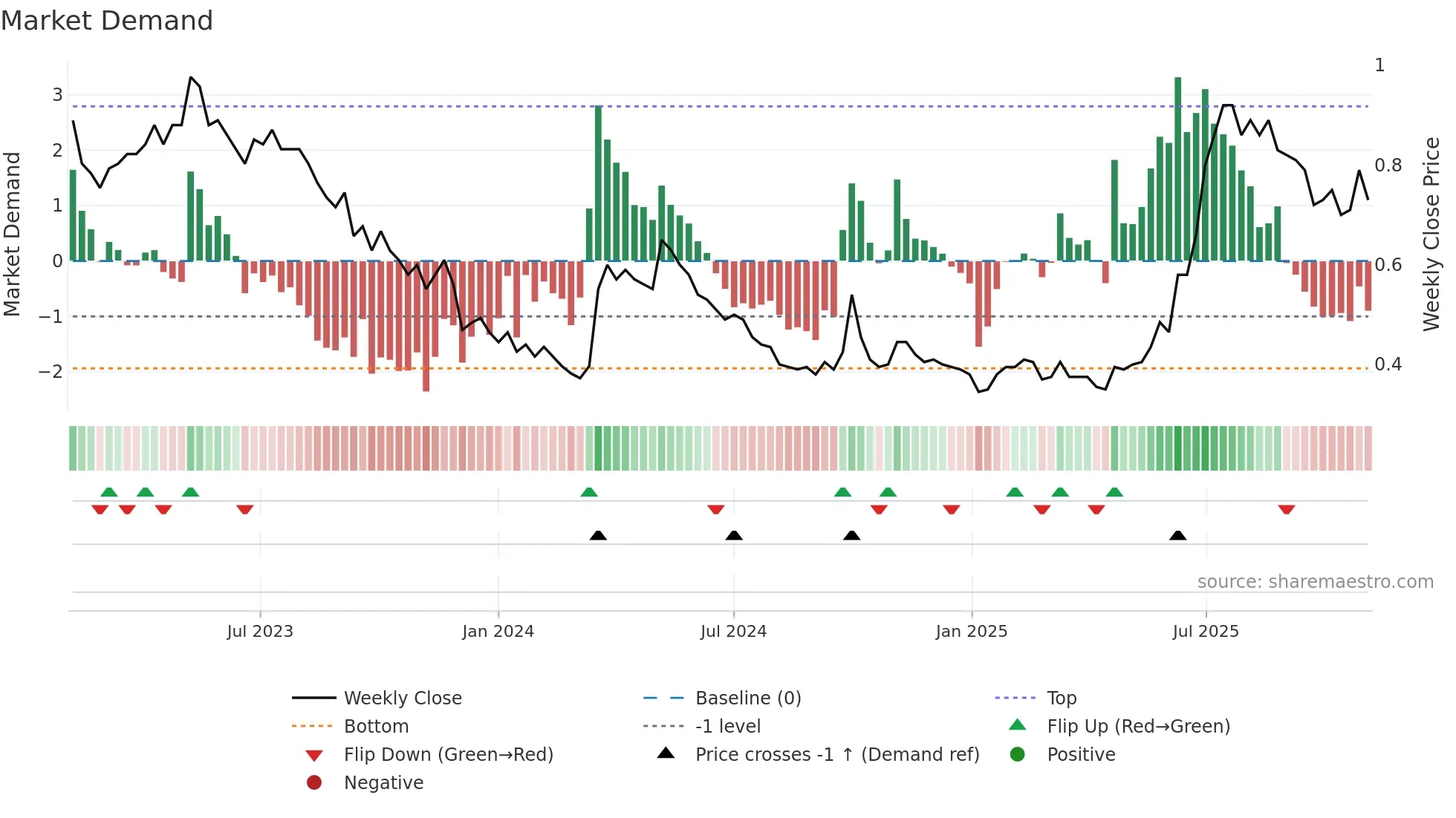 0990 weekly Market Demand chart