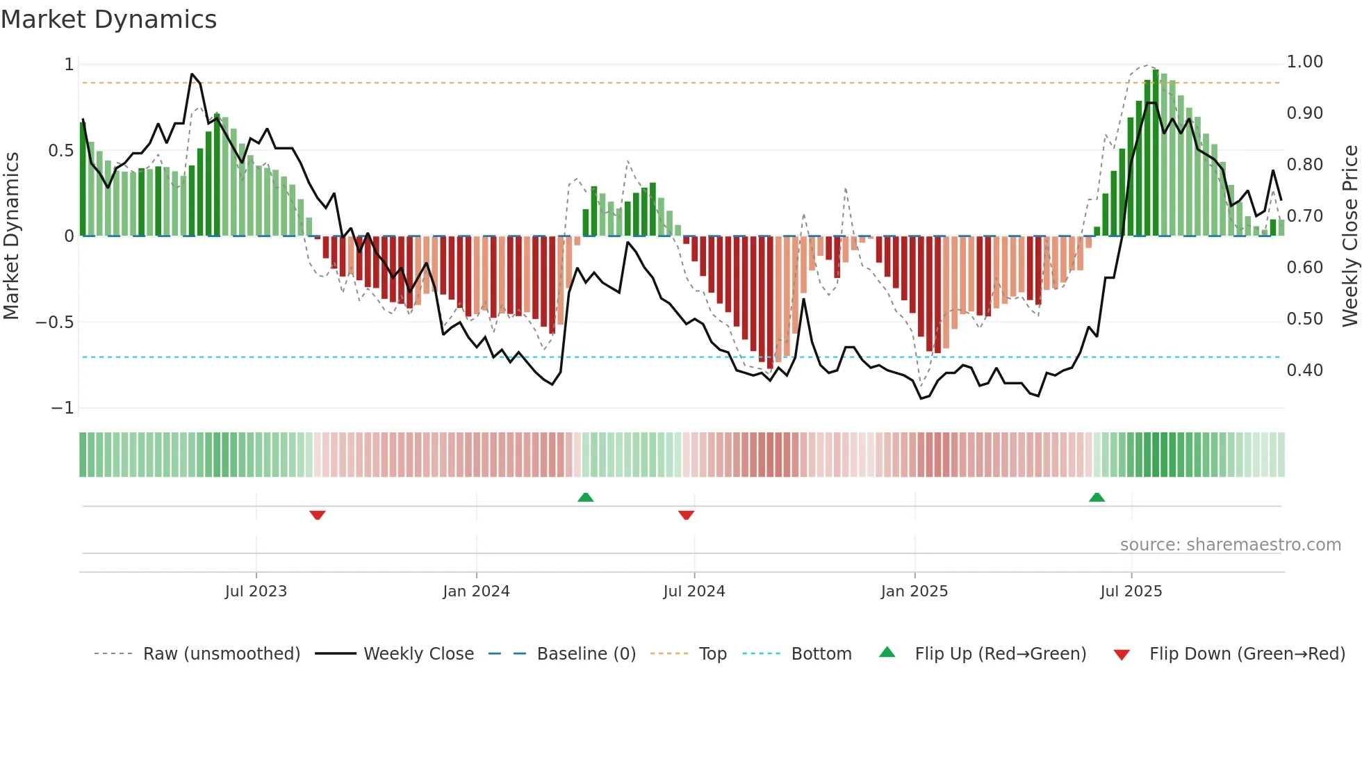 0990 weekly Market Dynamics chart