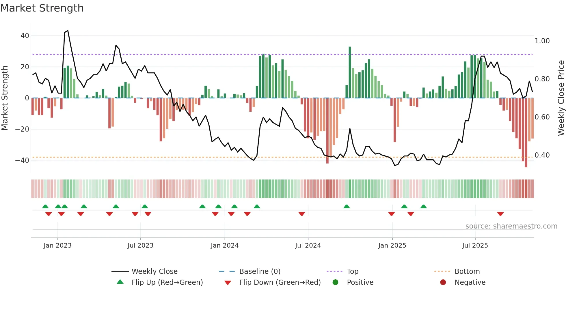 0990 weekly Market Strength chart