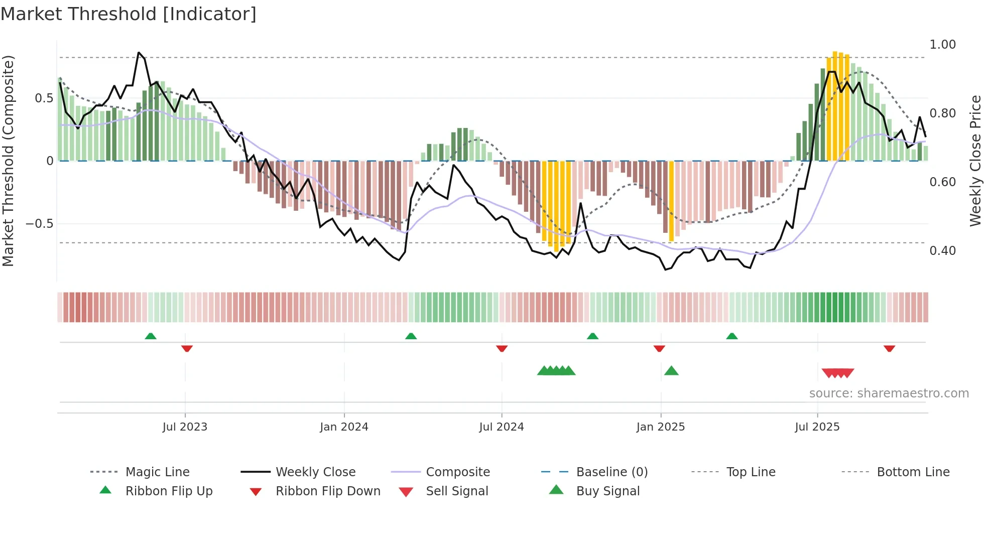 0990 weekly Market Threshold chart
