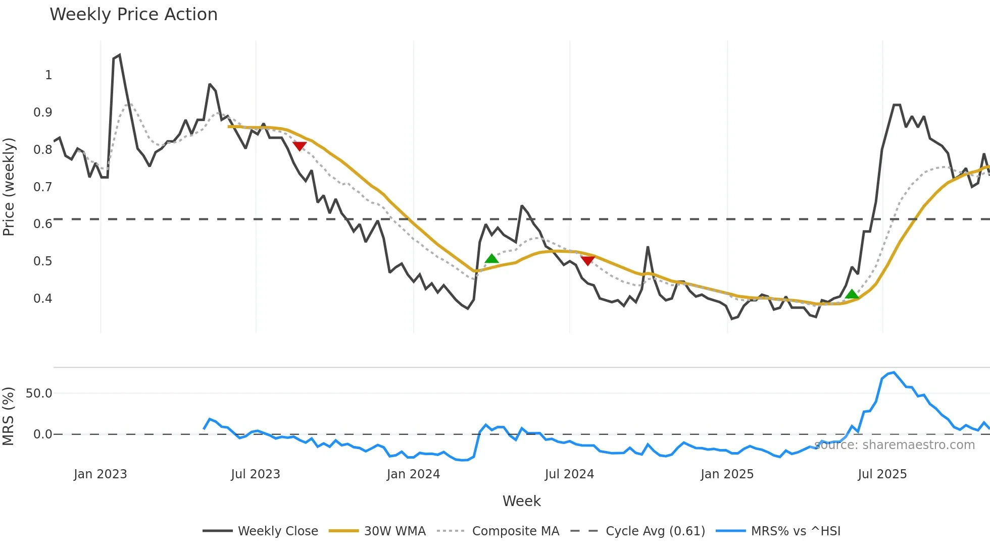 0990 weekly Price Action chart, closing 2025-11-03