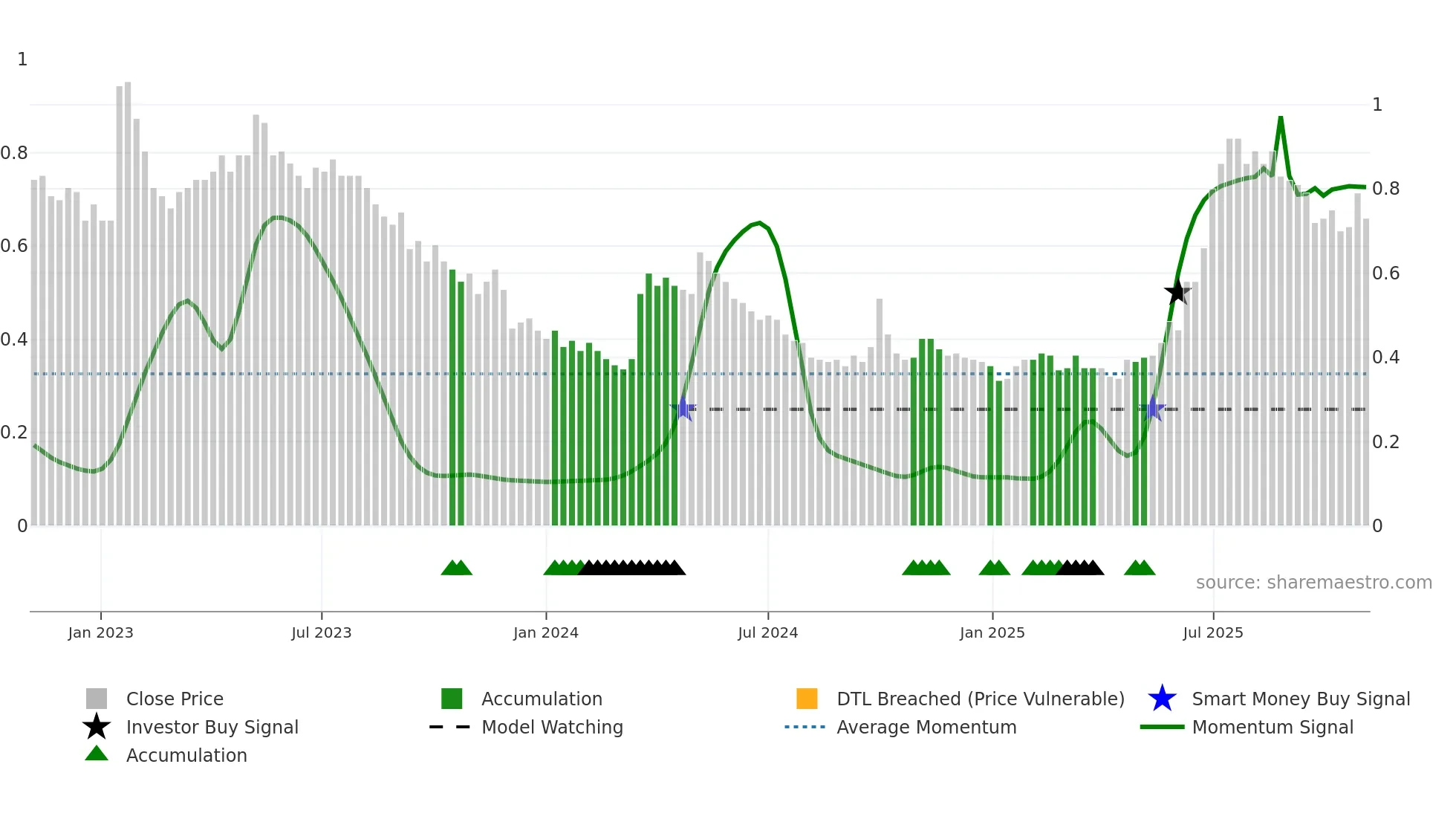 0990 weekly Smart Money chart