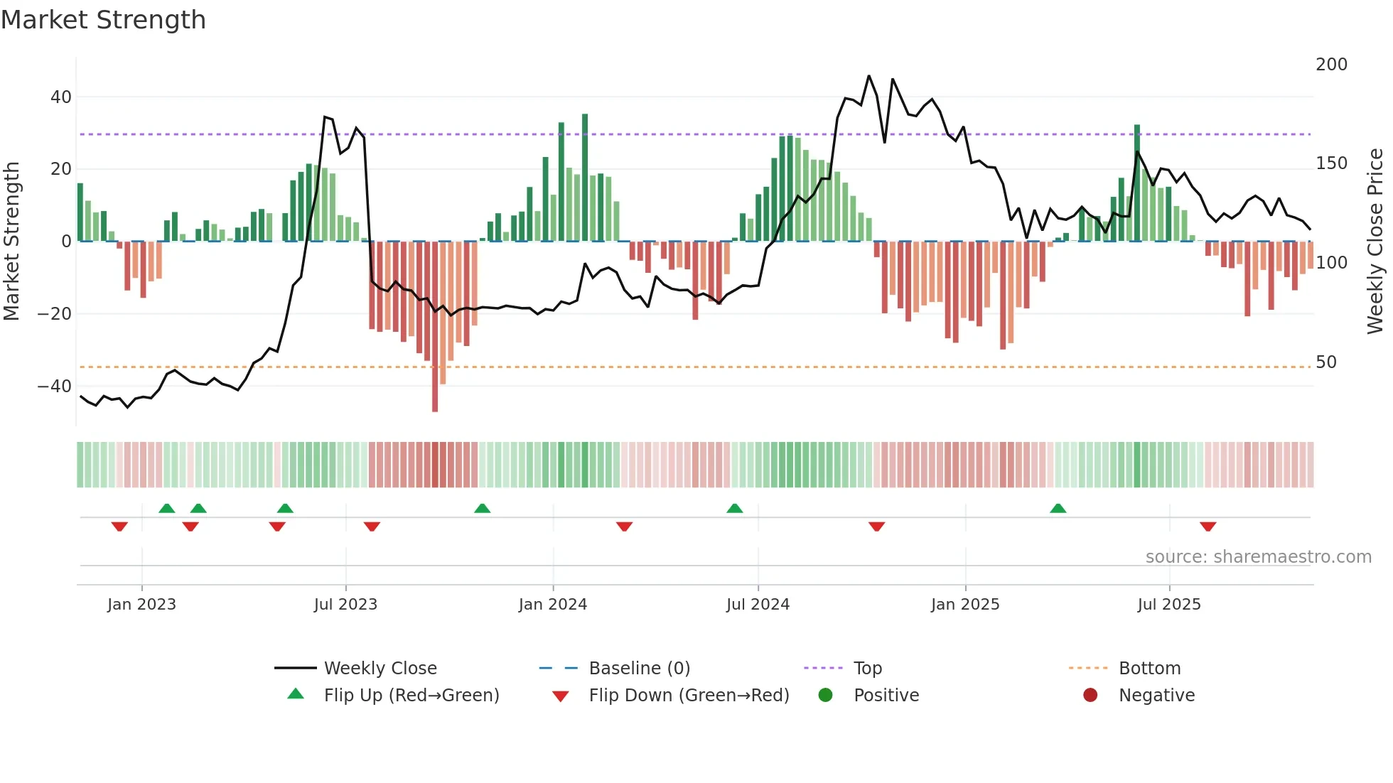 SERVOTECH weekly Market Strength chart