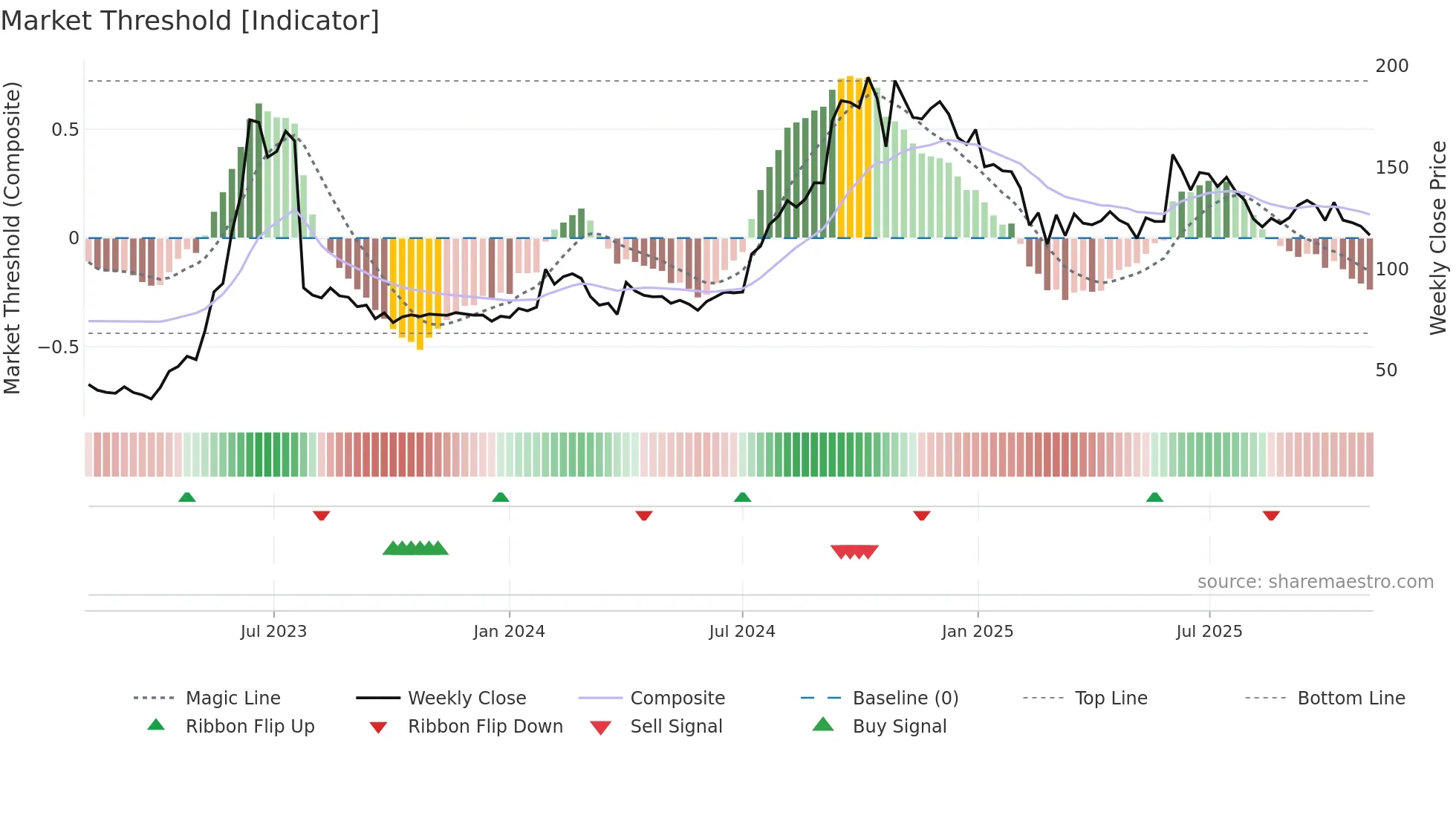 SERVOTECH weekly Market Threshold chart