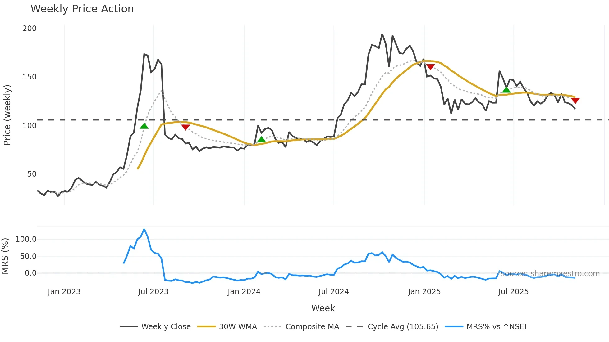 SERVOTECH weekly Price Action chart, closing 2025-11-03