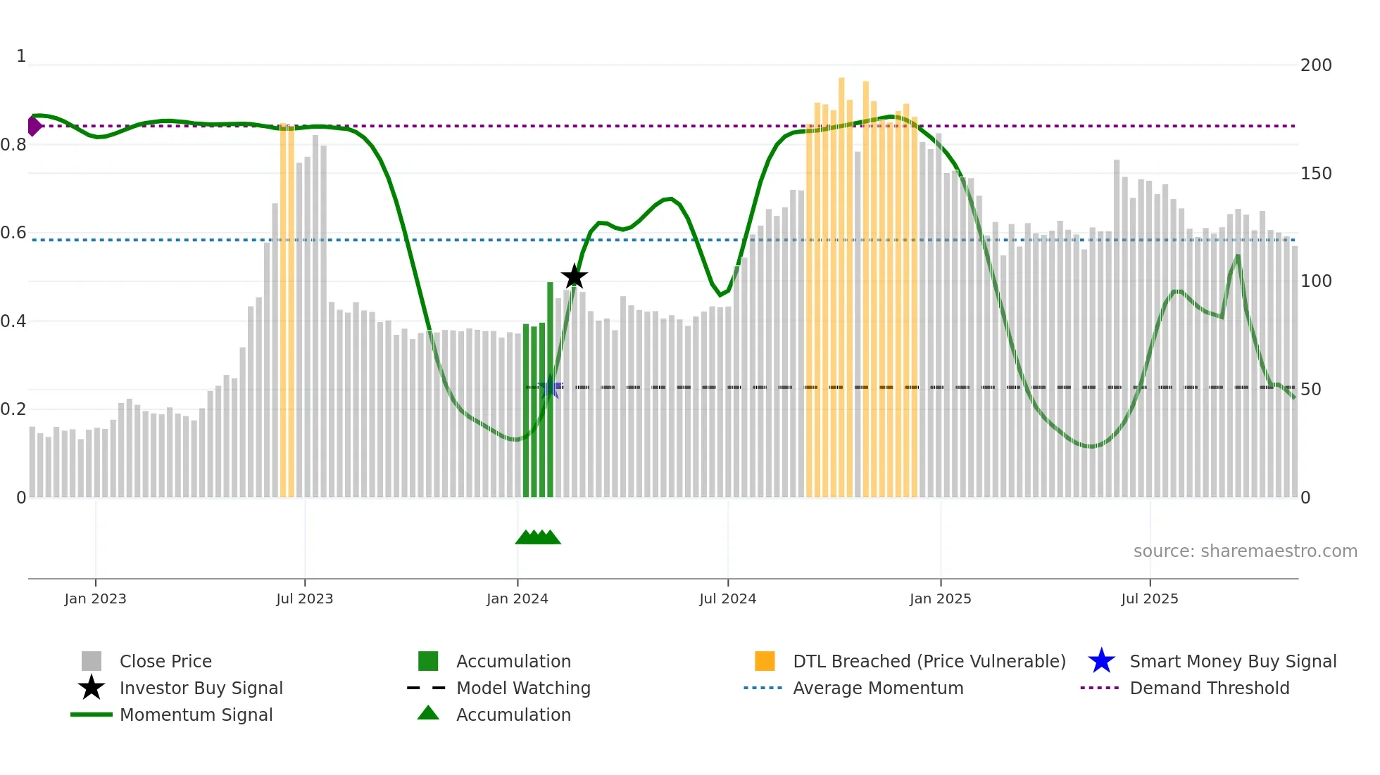 SERVOTECH weekly Smart Money chart