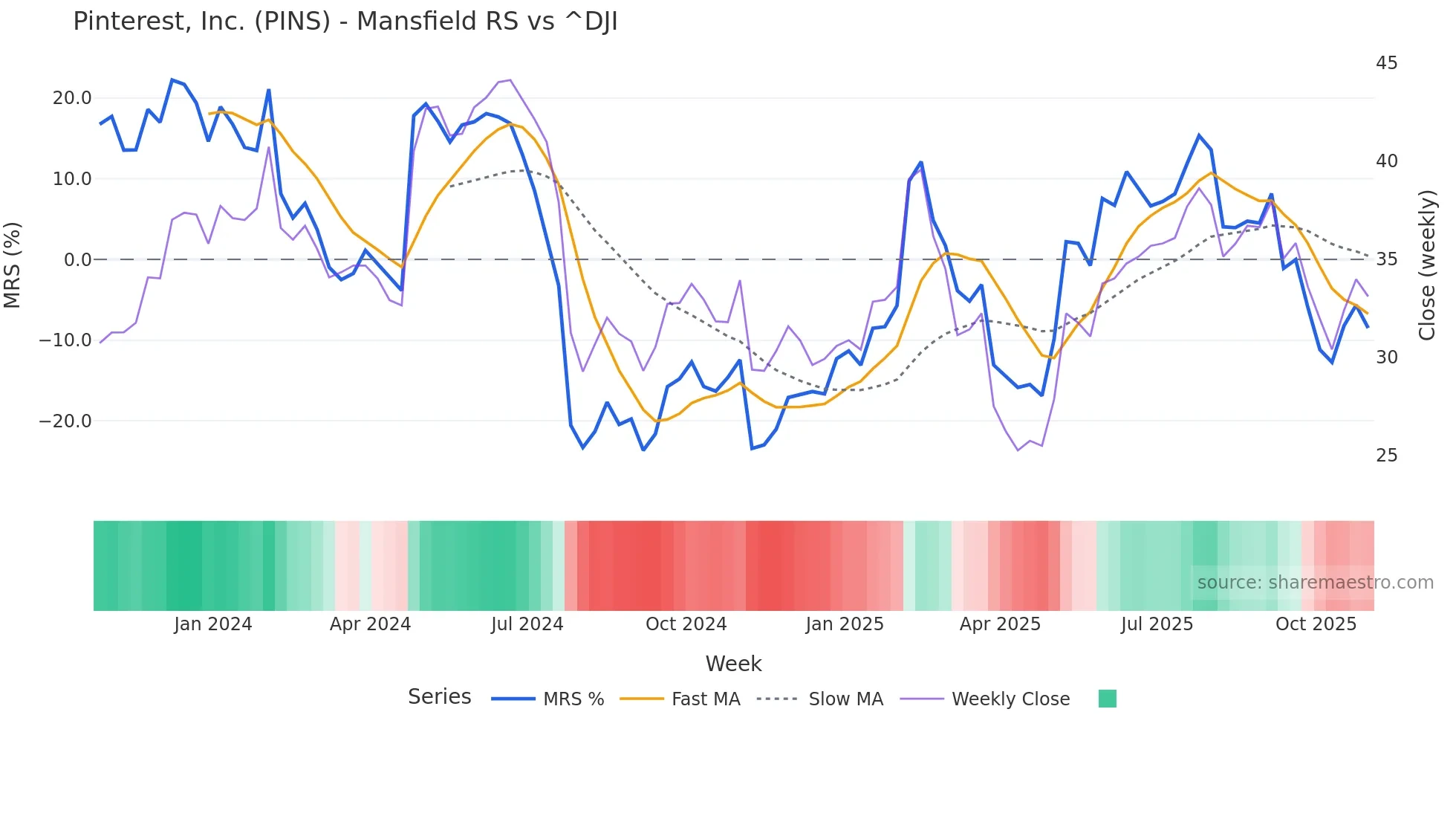 PINS Mansfield Relative Strength chart