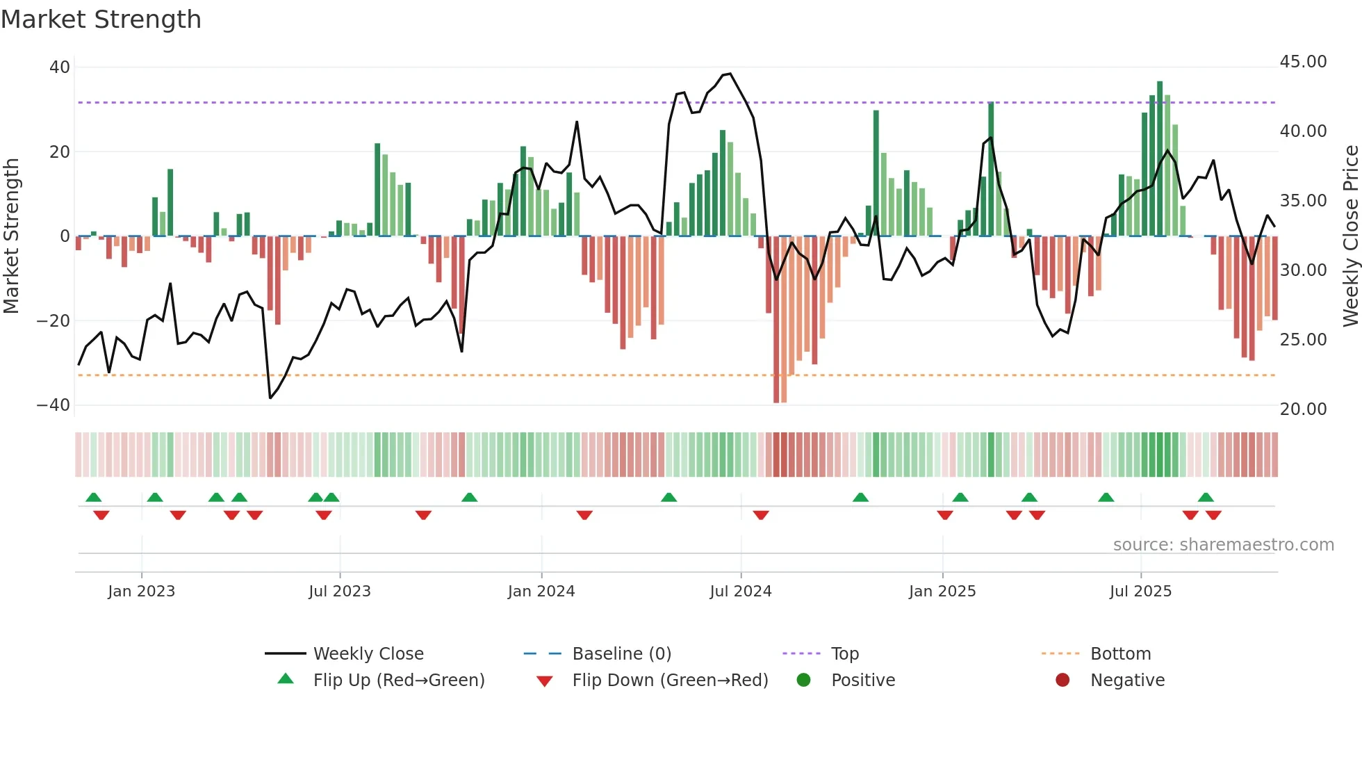 PINS weekly Market Strength chart
