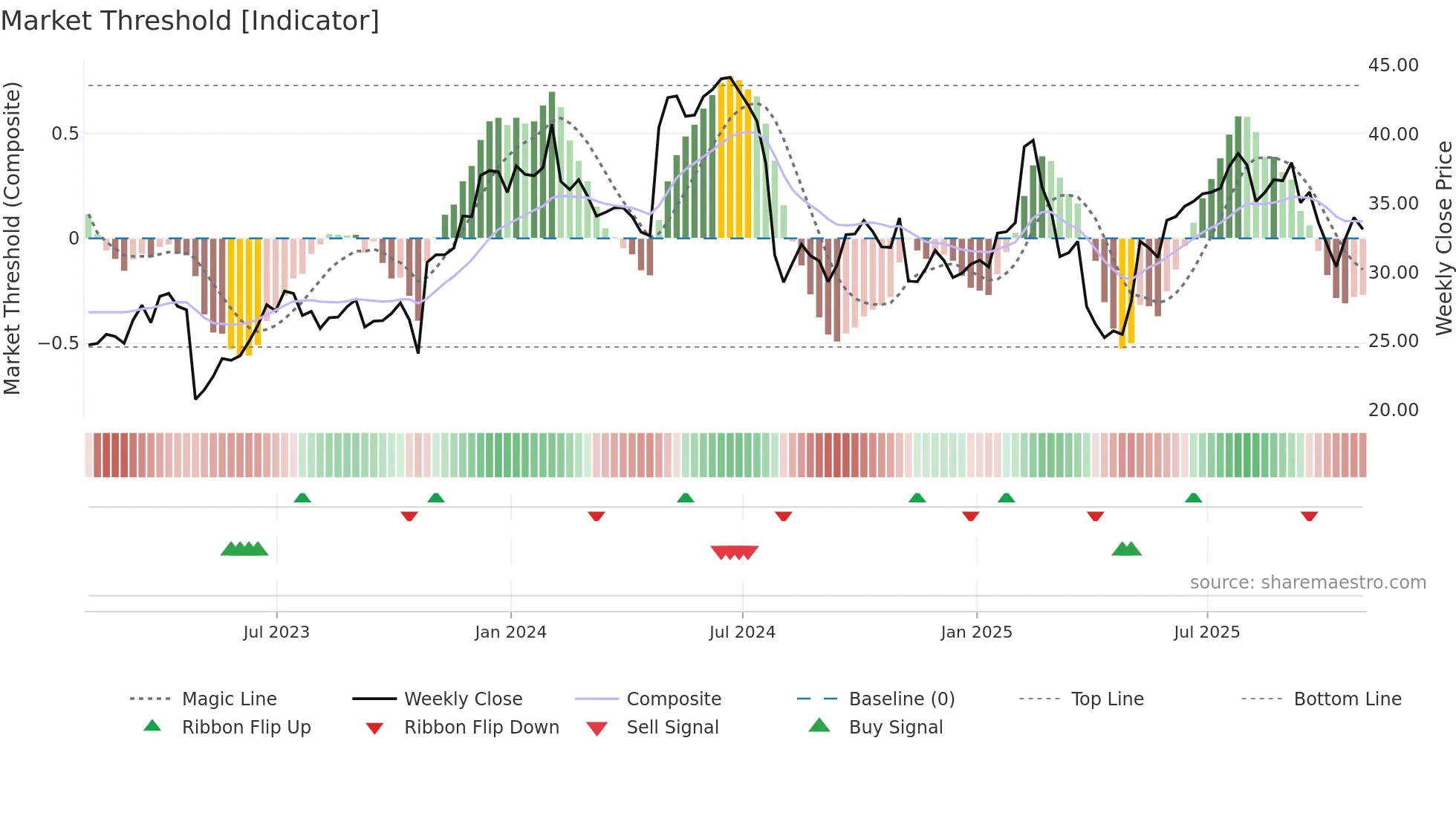 PINS weekly Market Threshold chart