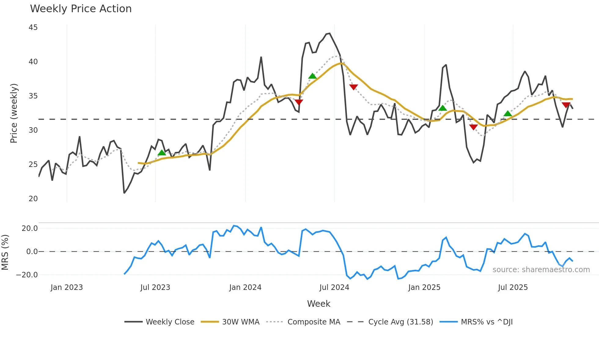 PINS weekly Price Action chart, closing 2025-10-31