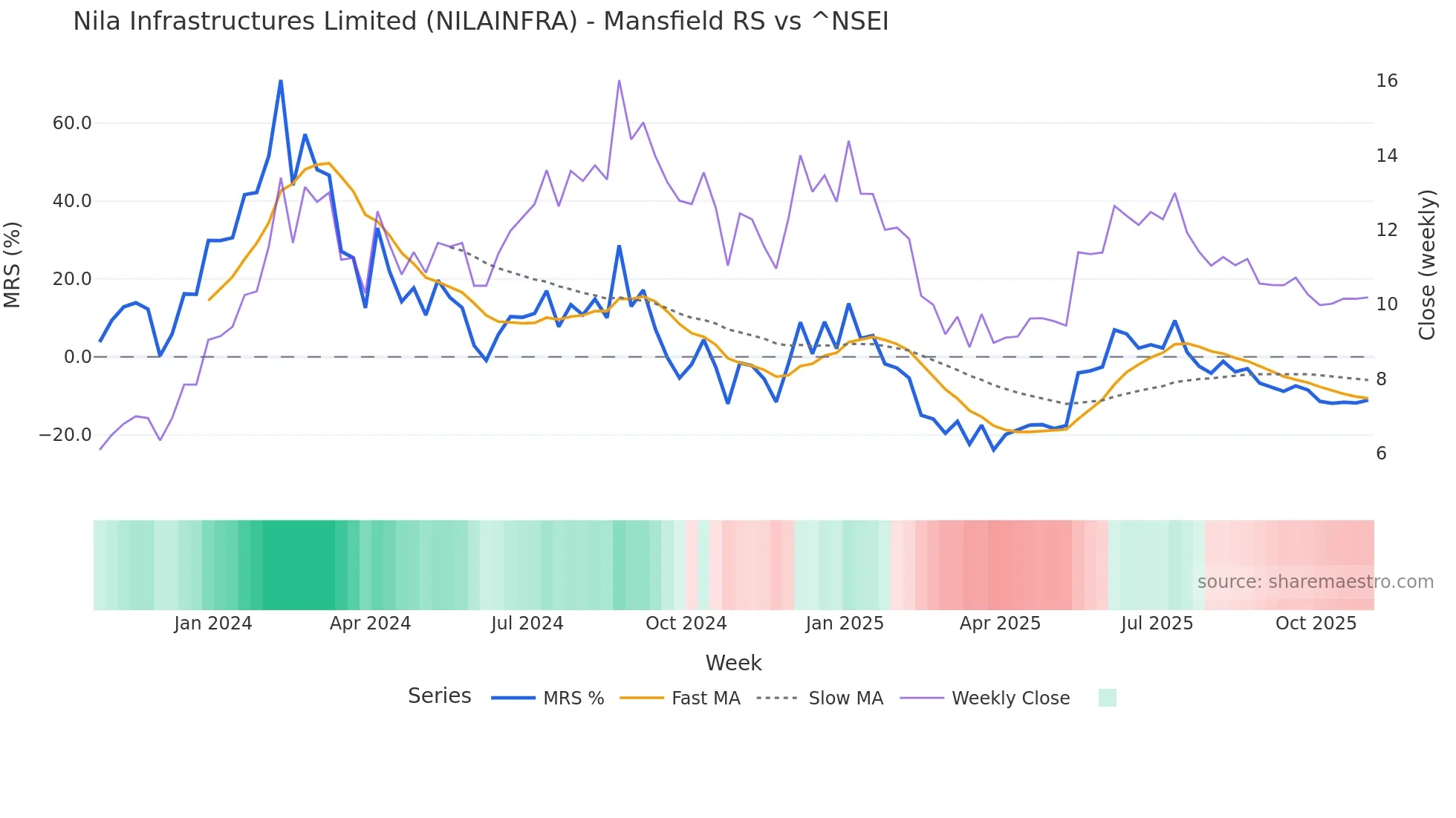 NILAINFRA Mansfield Relative Strength chart