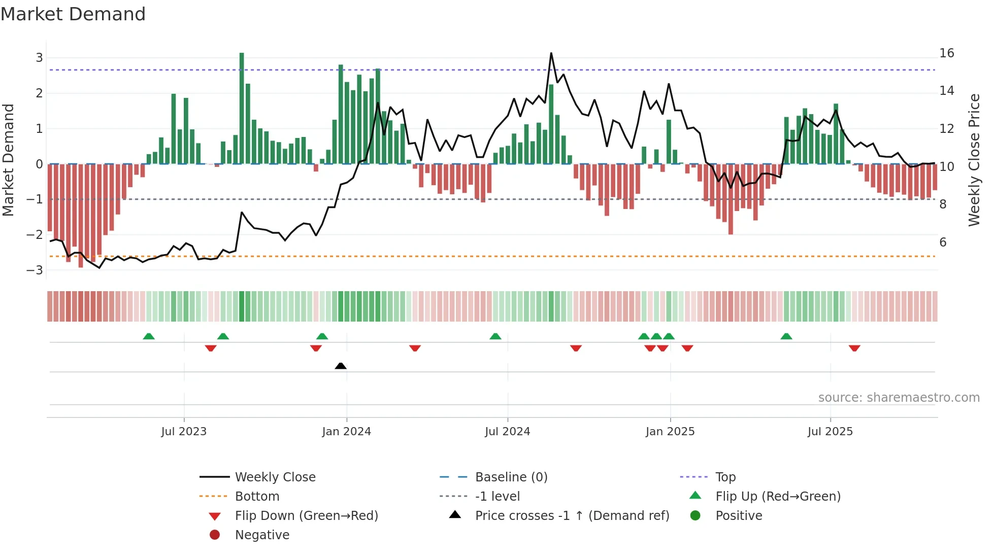 NILAINFRA weekly Market Demand chart