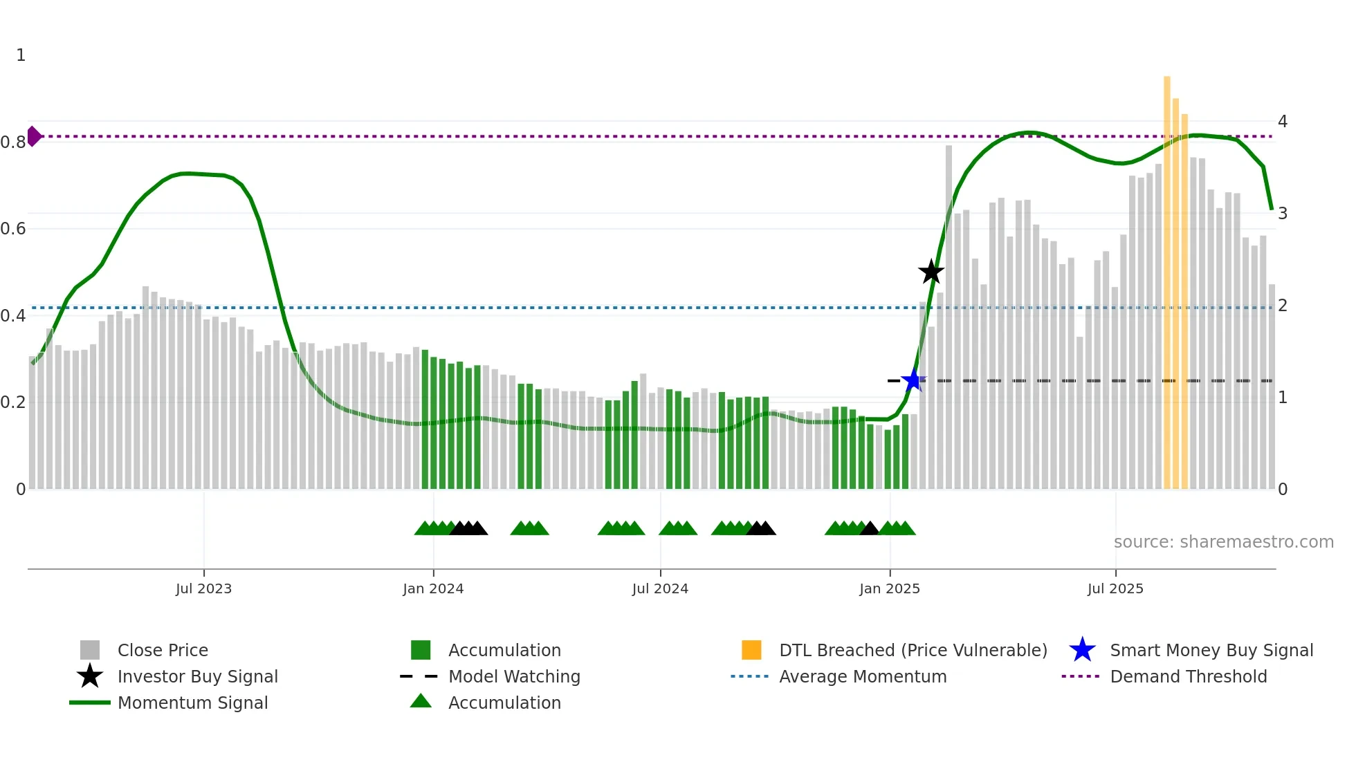 2440 weekly Smart Money chart
