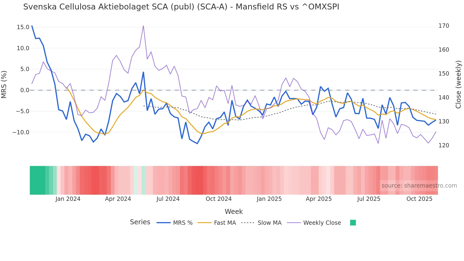 SCA-A Mansfield Relative Strength chart
