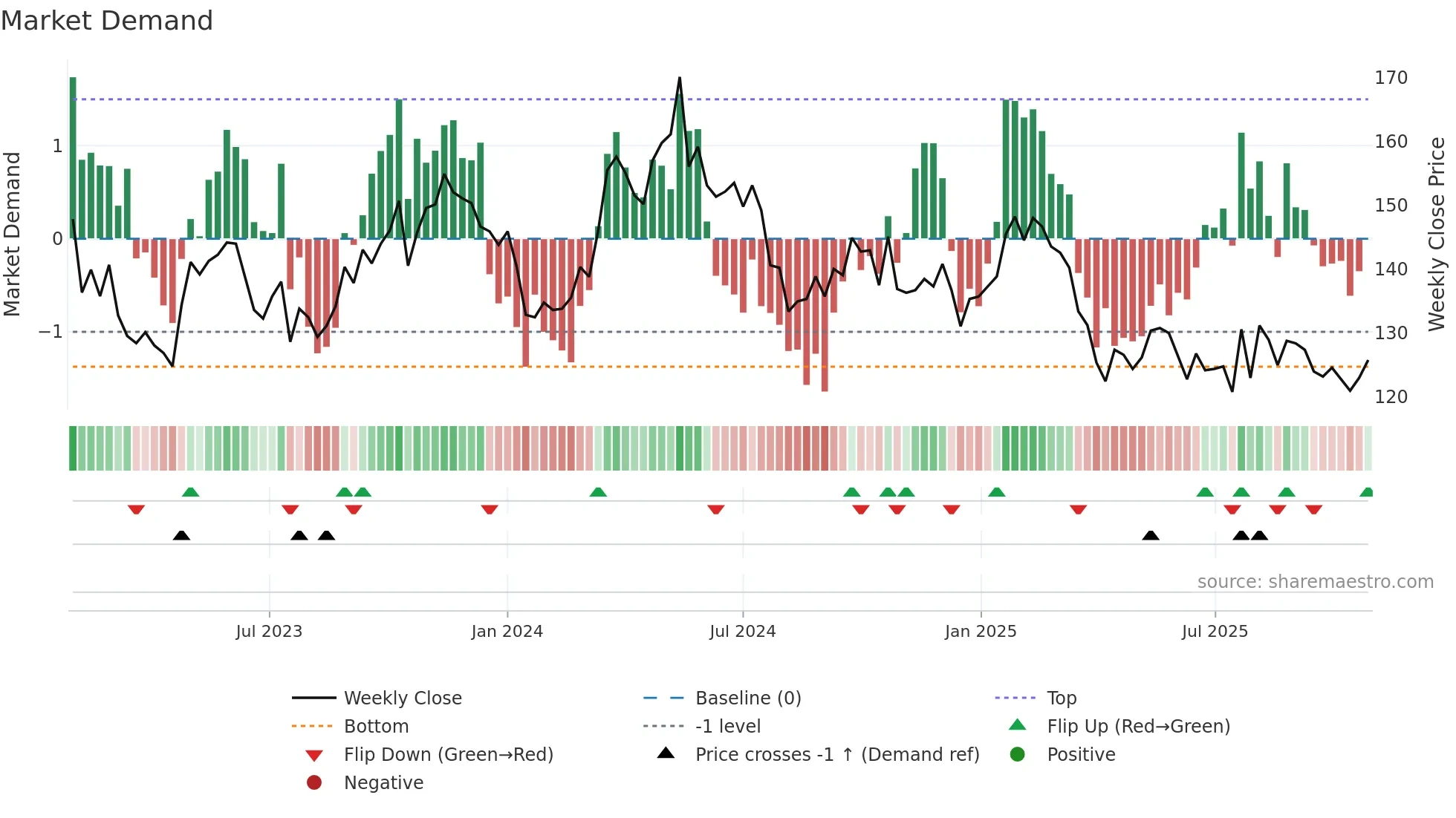 SCA-A weekly Market Demand chart