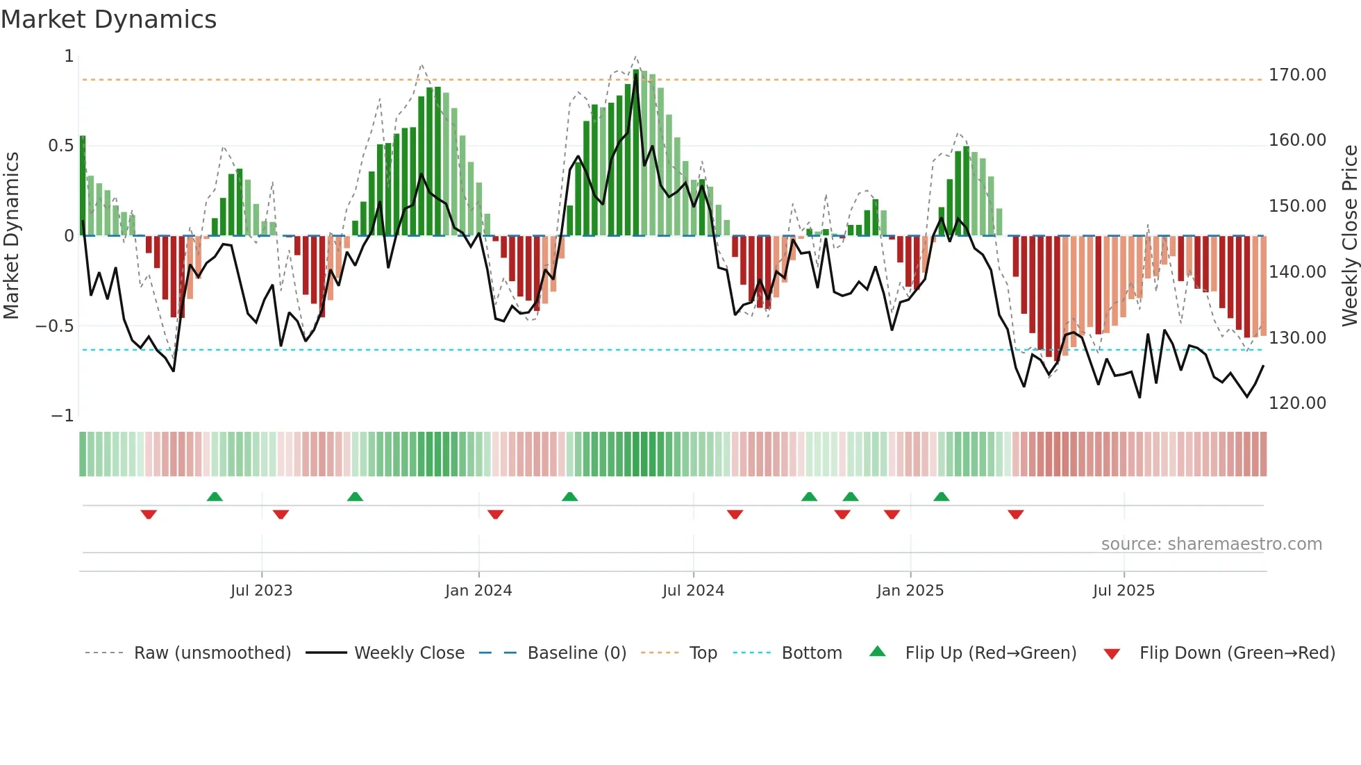 SCA-A weekly Market Dynamics chart