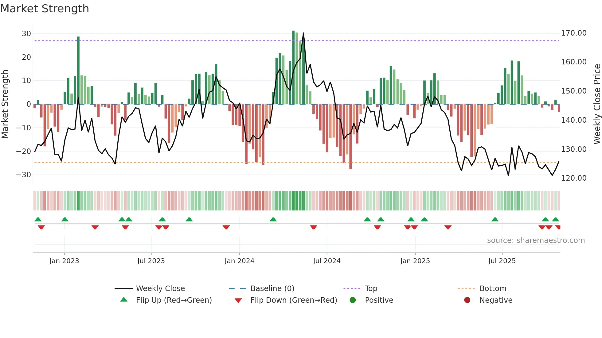 SCA-A weekly Market Strength chart