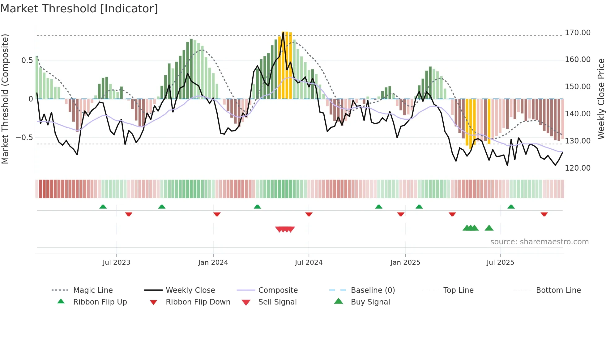 SCA-A weekly Market Threshold chart