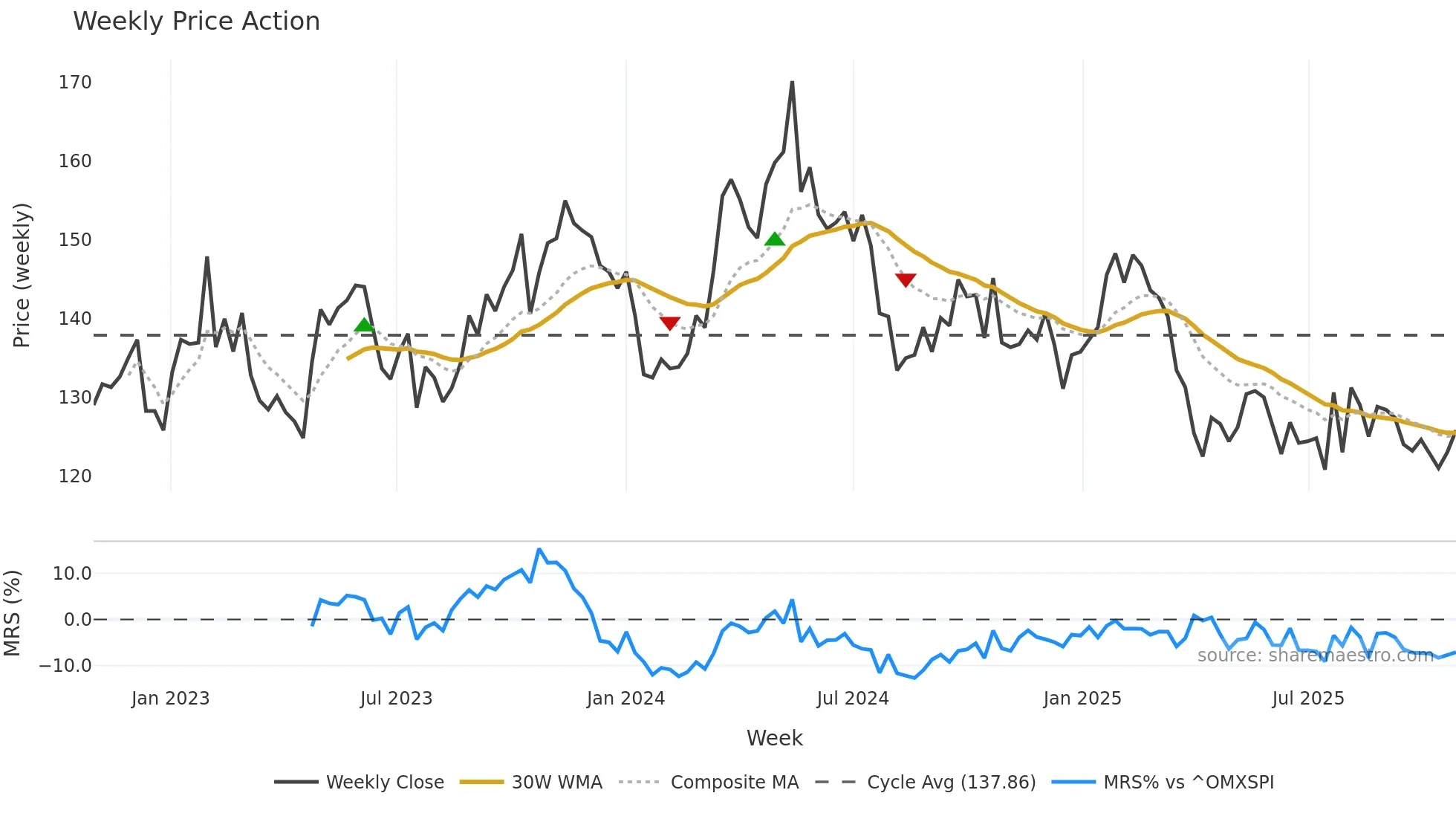 SCA-A weekly Price Action chart, closing 2025-10-27