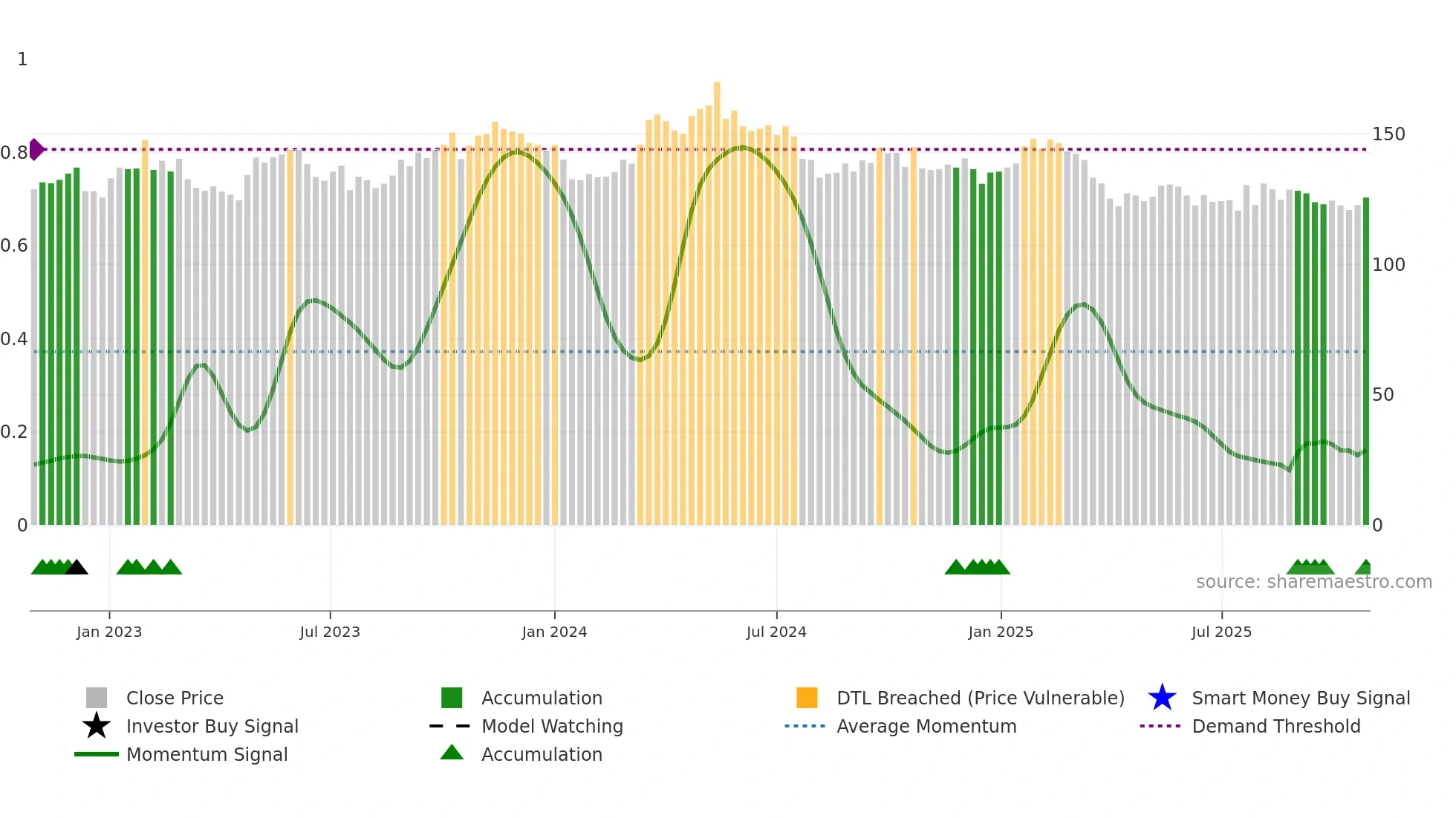 SCA-A weekly Smart Money chart