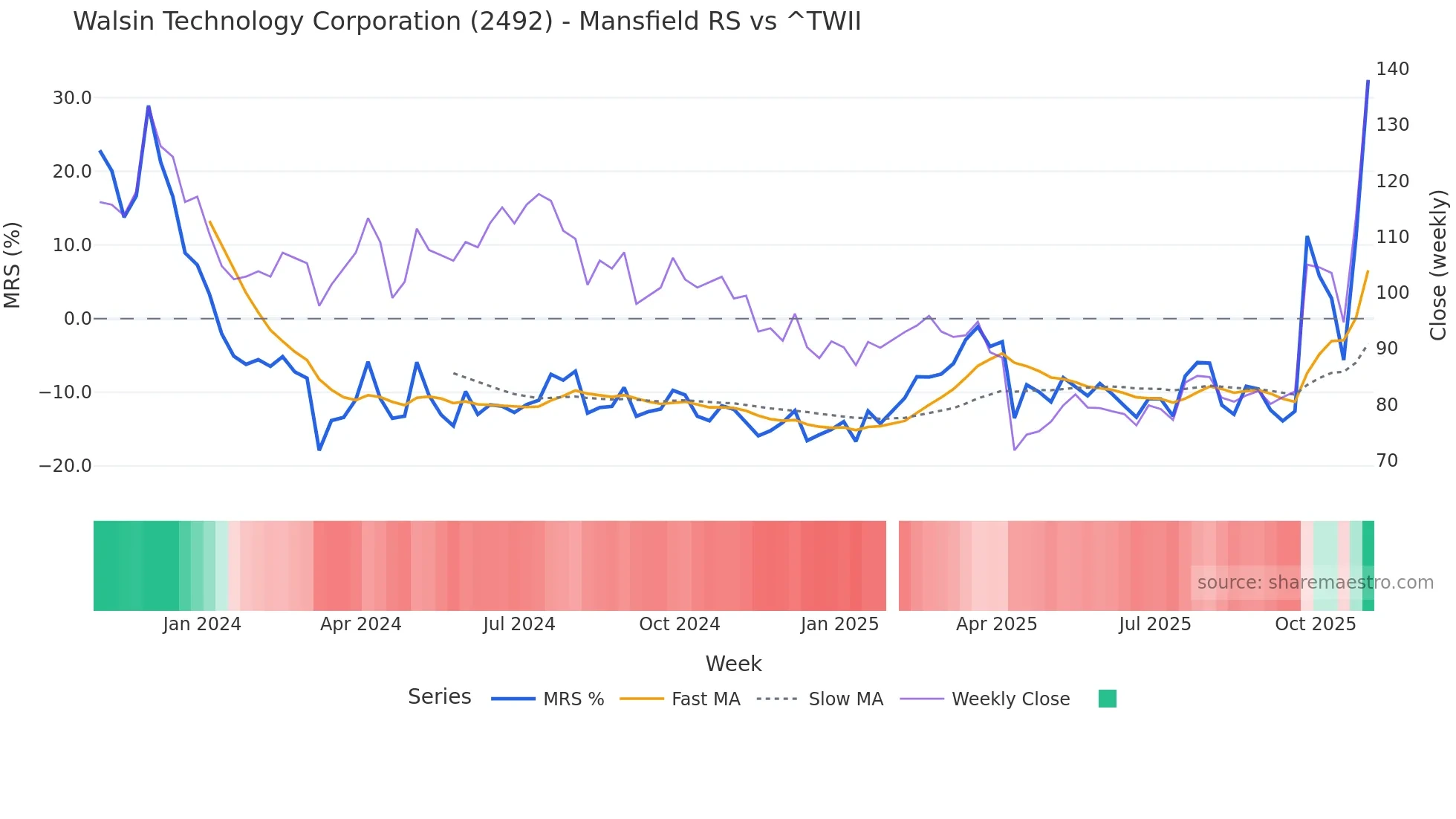 2492 Mansfield Relative Strength chart
